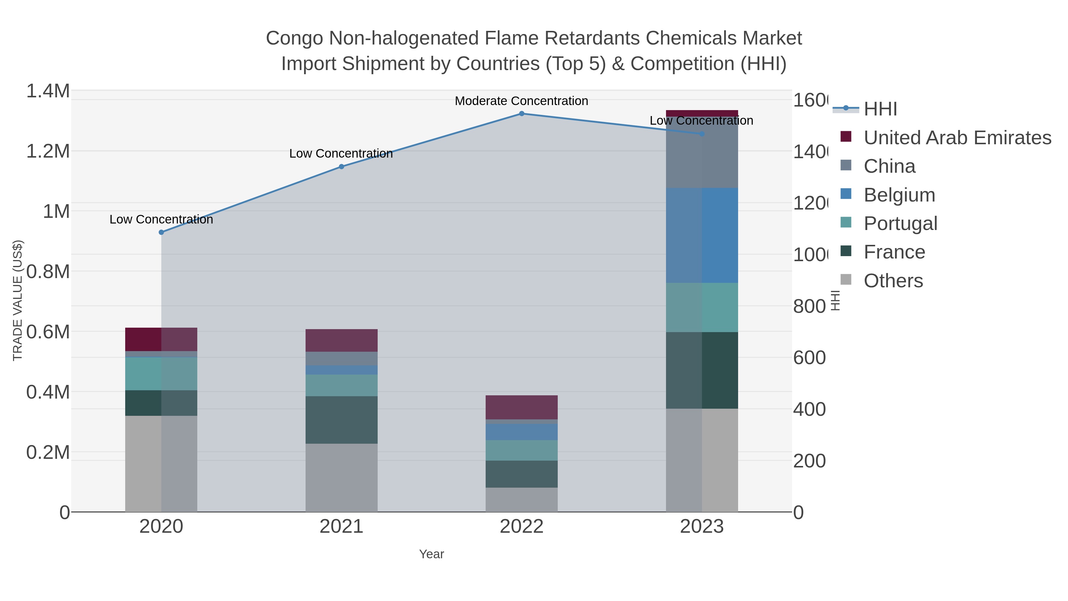 Congo Non-halogenated Flame Retardants Chemicals Market Import Shipment by Countries (Top 5) & Competition (HHI)