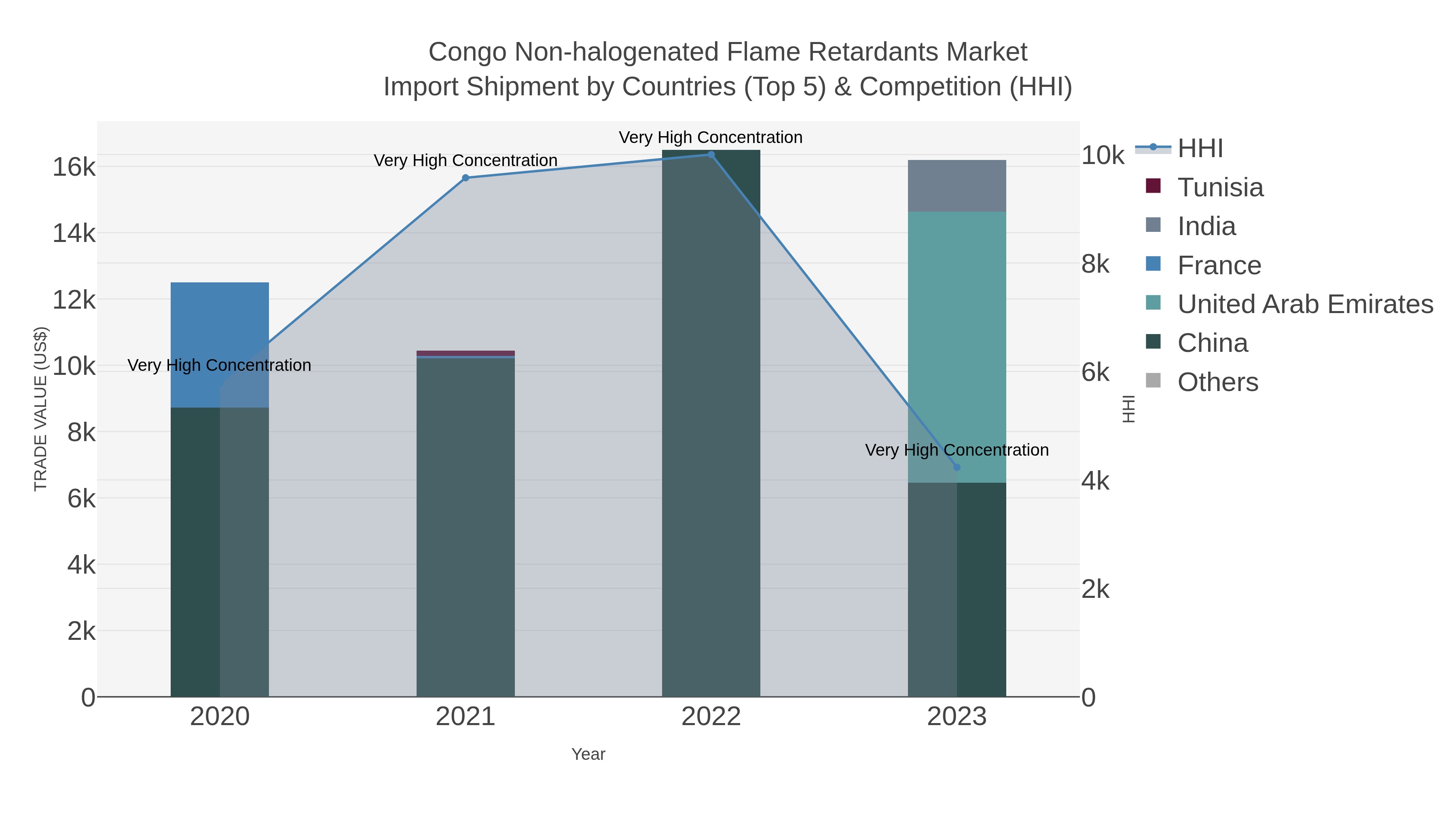 Congo Non-halogenated Flame Retardants Market Import Shipment by Countries (Top 5) & Competition (HHI)