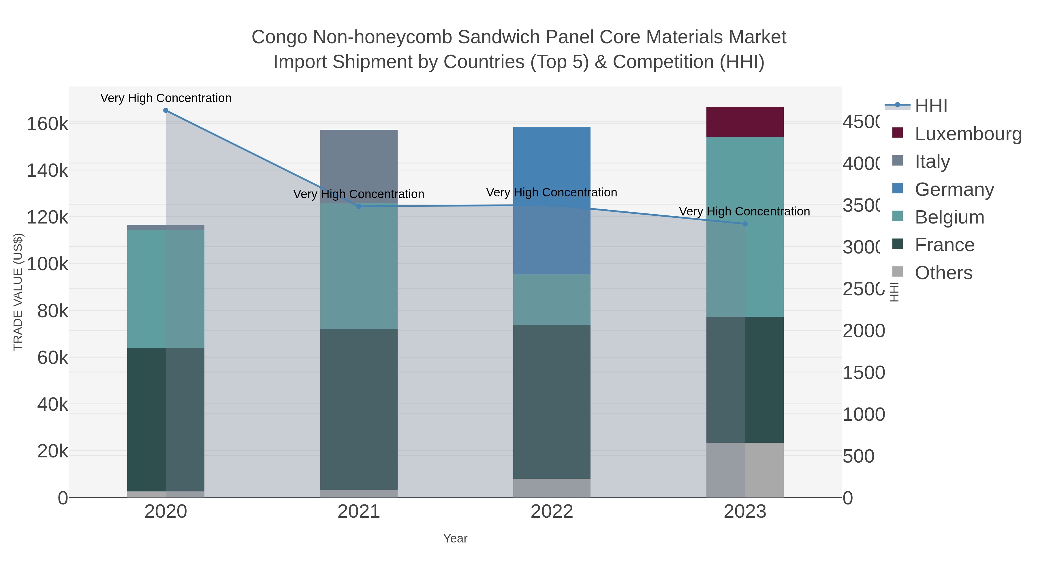 Congo Non-honeycomb Sandwich Panel Core Materials Market Import Shipment by Countries (Top 5) & Competition (HHI)