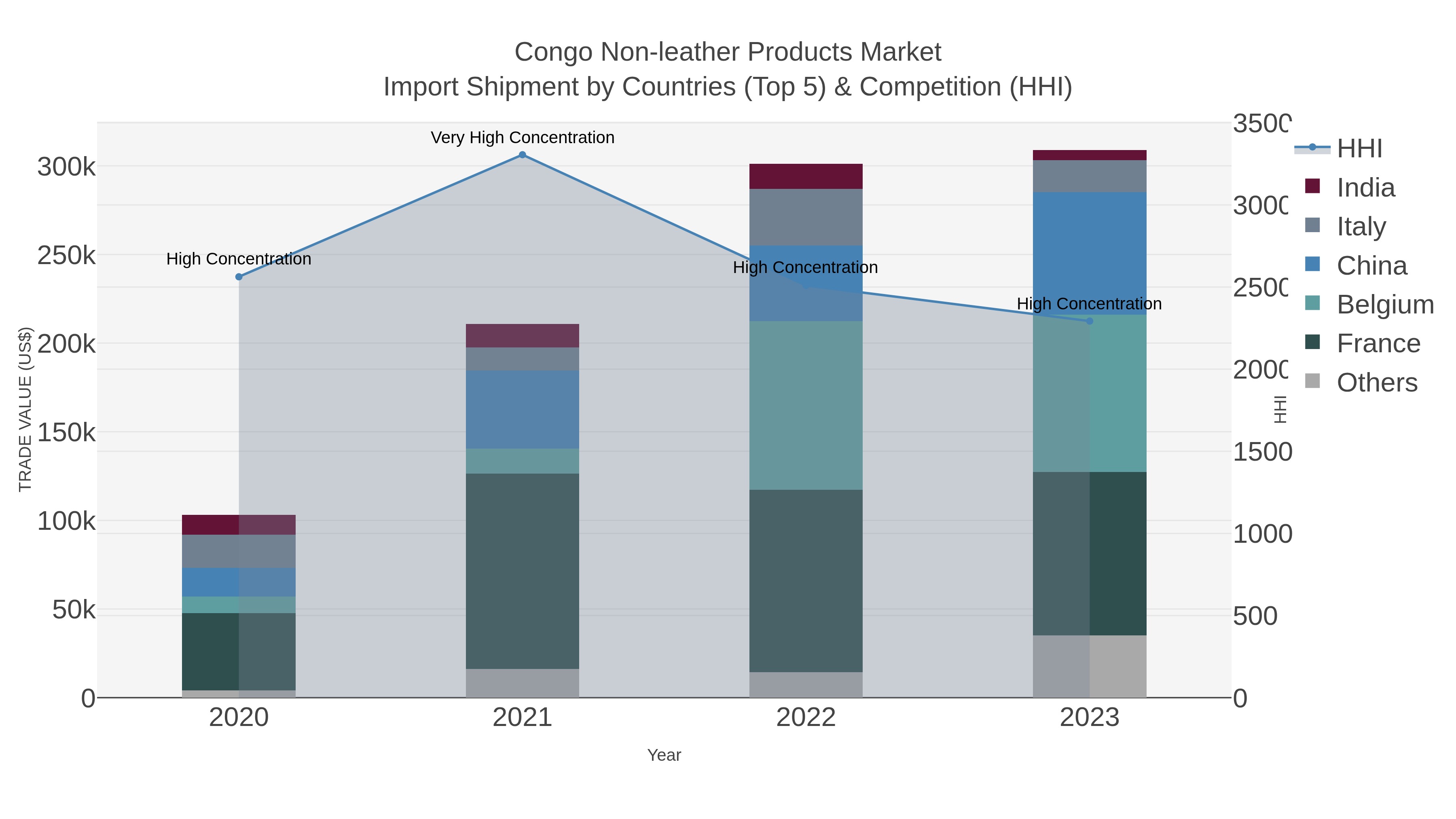 Congo Non-leather Products Market Import Shipment by Countries (Top 5) & Competition (HHI)