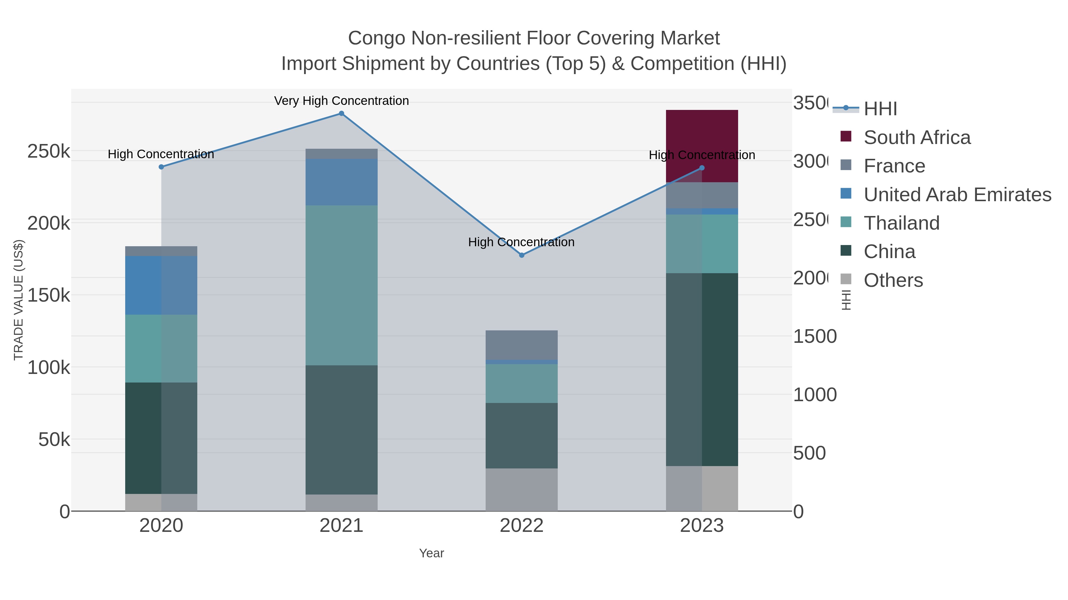 Congo Non-resilient Floor Covering Market Import Shipment by Countries (Top 5) & Competition (HHI)