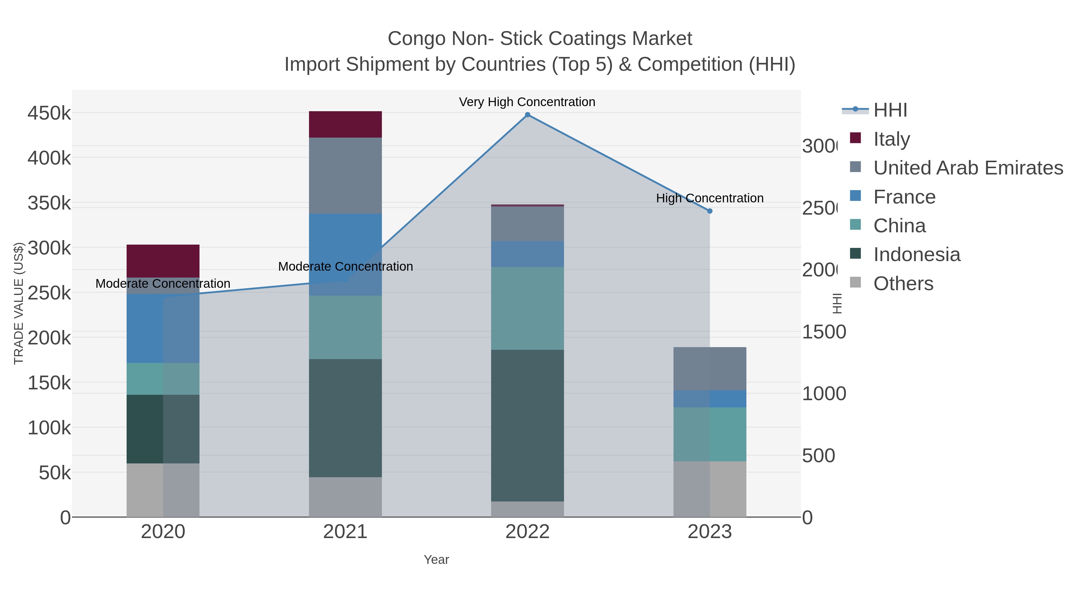 Congo Non- Stick Coatings Market Import Shipment by Countries (Top 5) & Competition (HHI)