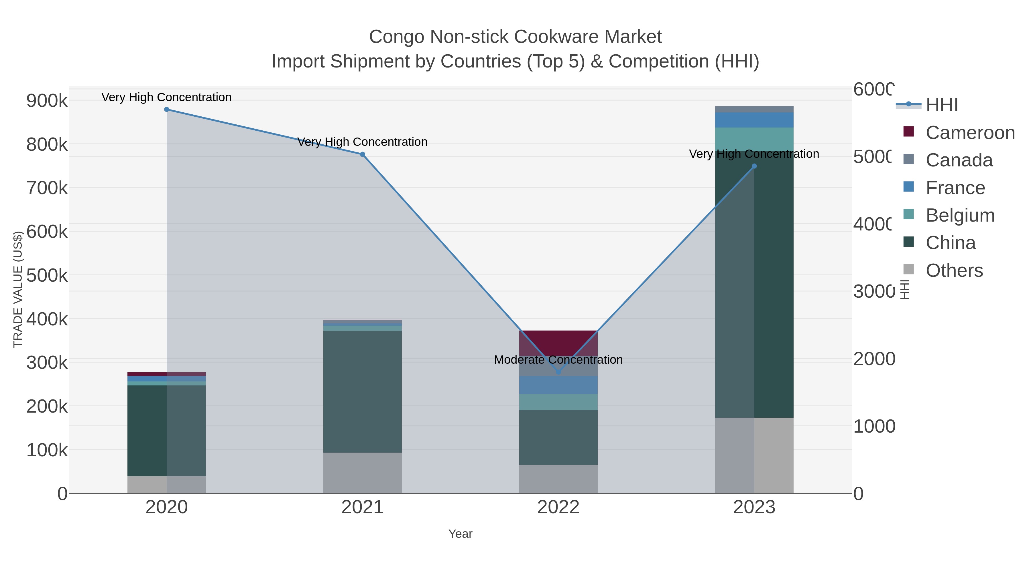 Congo Non-stick Cookware Market Import Shipment by Countries (Top 5) & Competition (HHI)