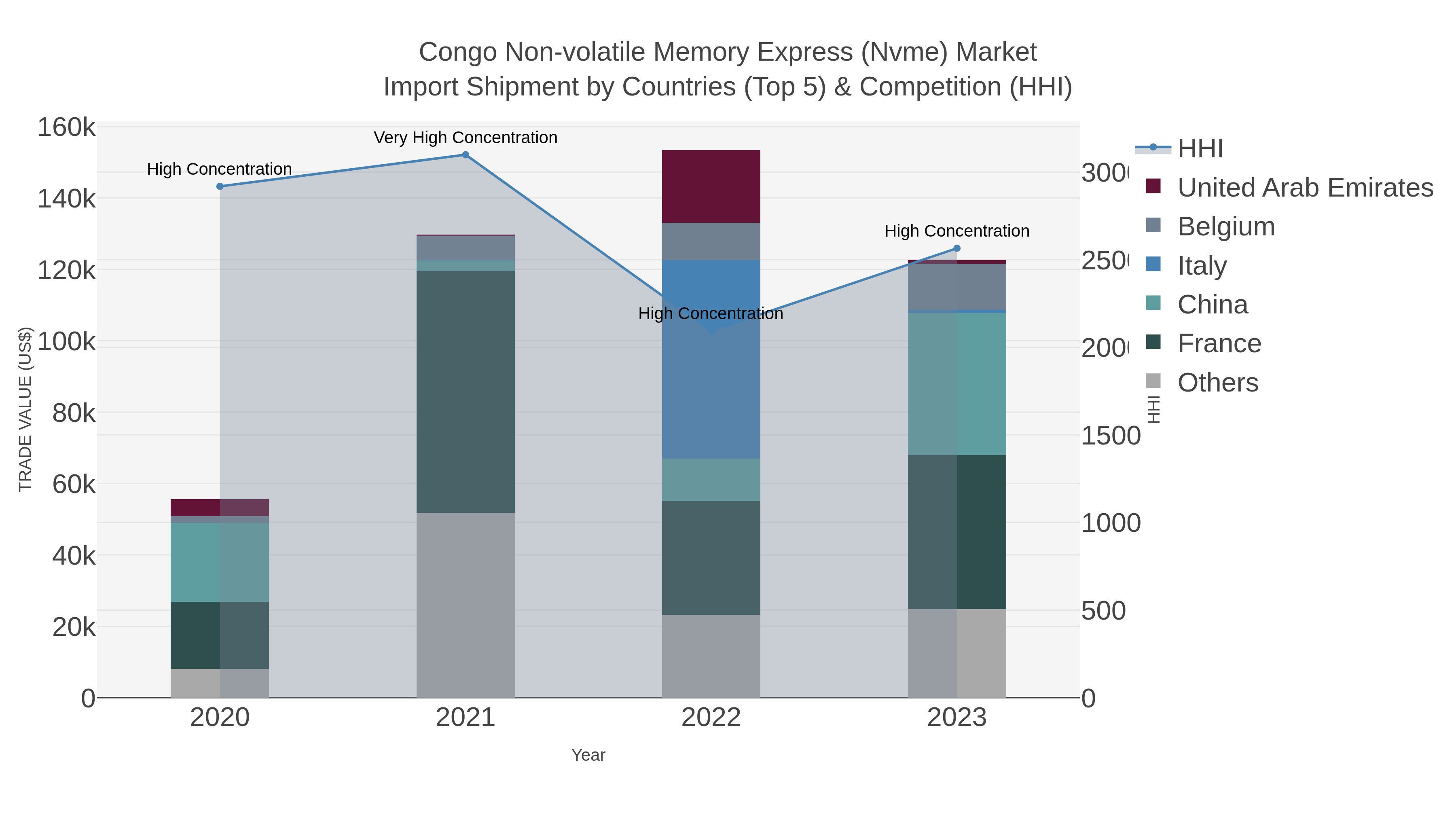 Congo Non-volatile Memory Express (nvme) Market Import Shipment by Countries (Top 5) & Competition (HHI)