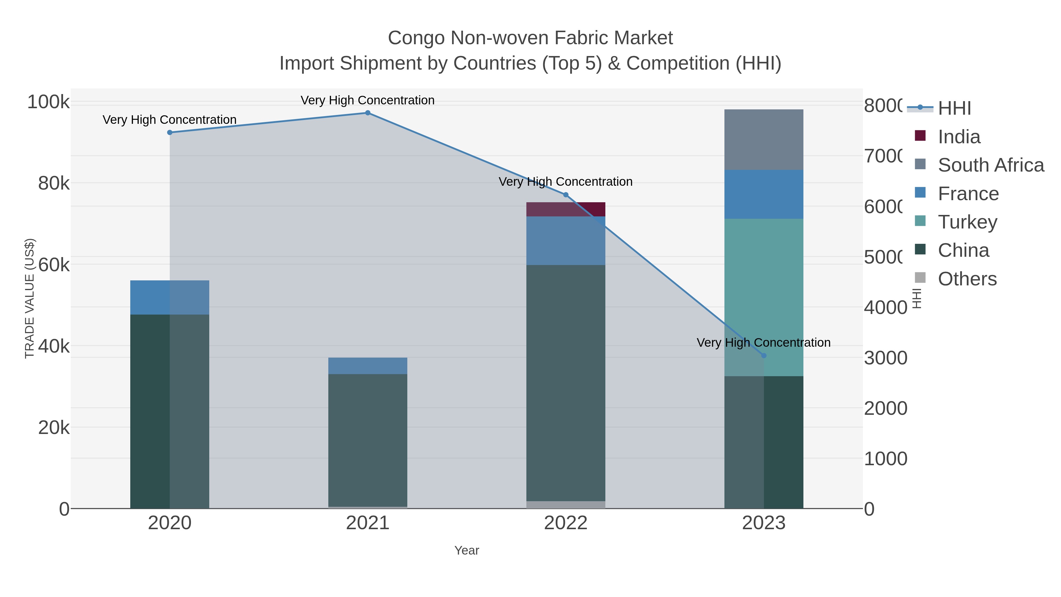 Congo Non-woven Fabric Market Import Shipment by Countries (Top 5) & Competition (HHI)
