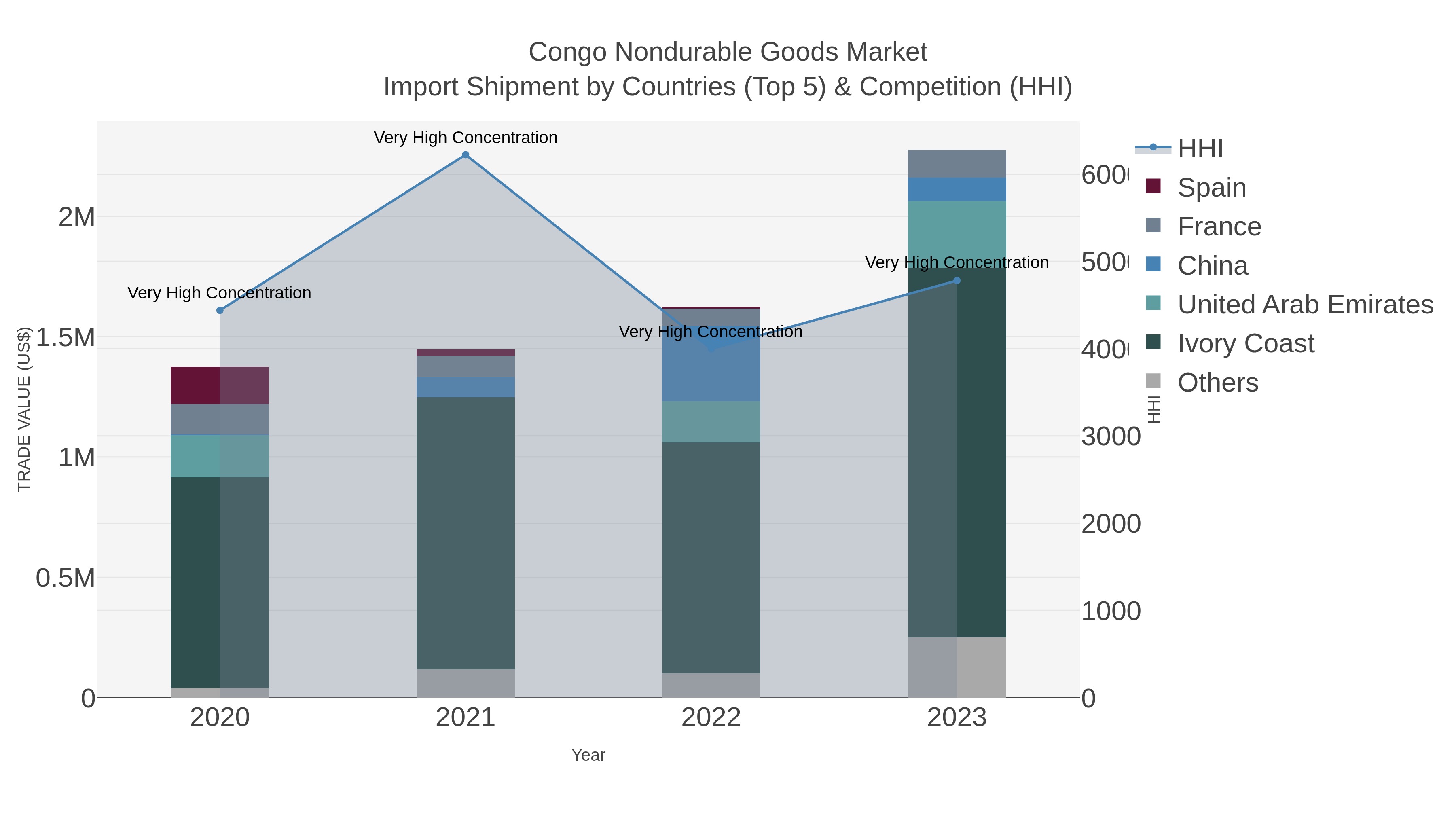 Congo Nondurable Goods Market Import Shipment by Countries (Top 5) & Competition (HHI)