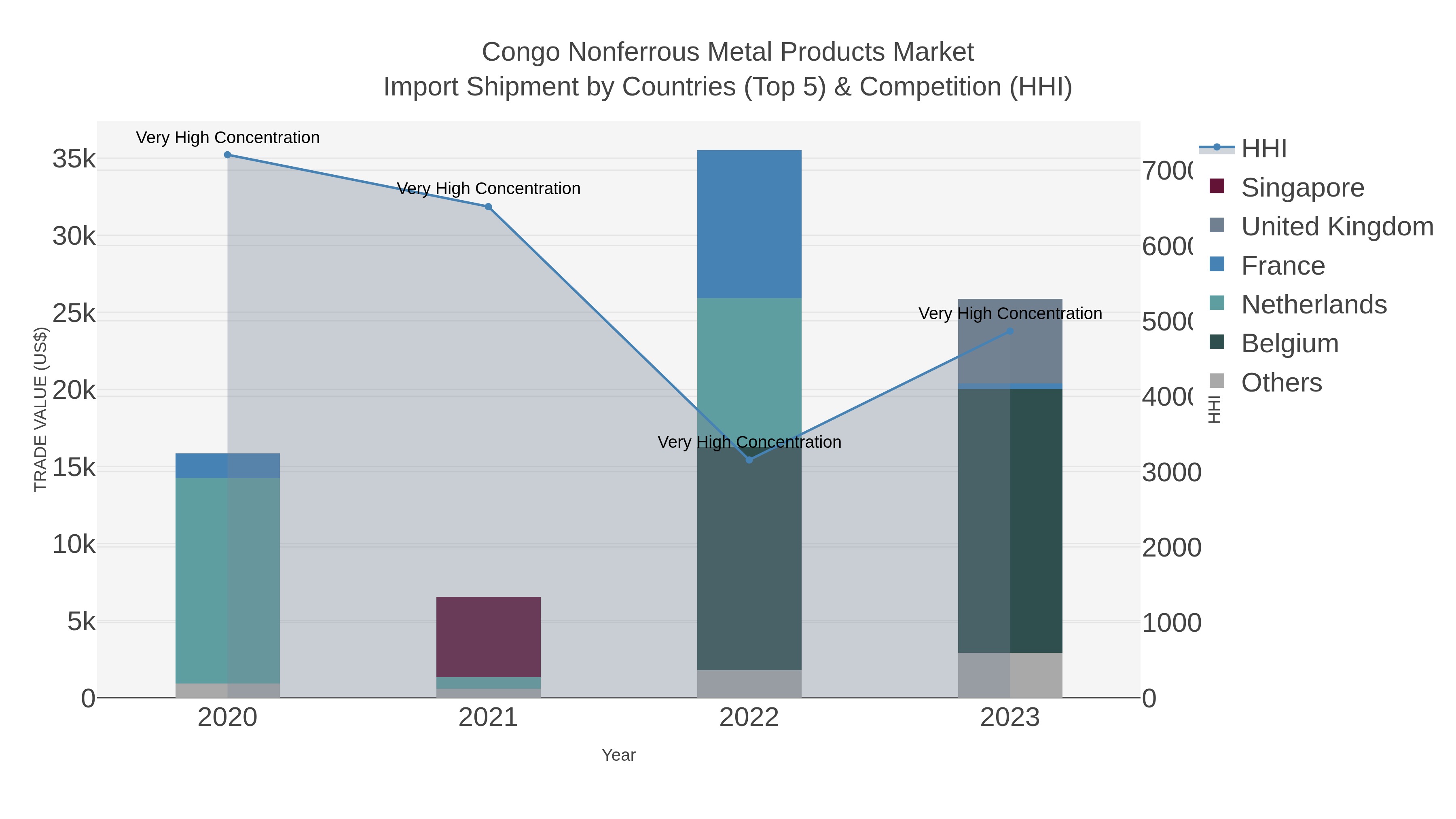 Congo Nonferrous Metal Products Market Import Shipment by Countries (Top 5) & Competition (HHI)