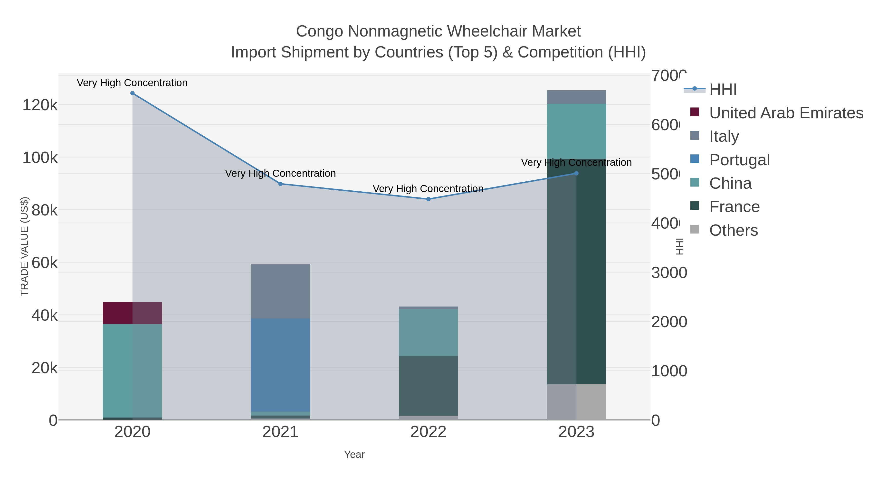 Congo Nonmagnetic Wheelchair Market Import Shipment by Countries (Top 5) & Competition (HHI)