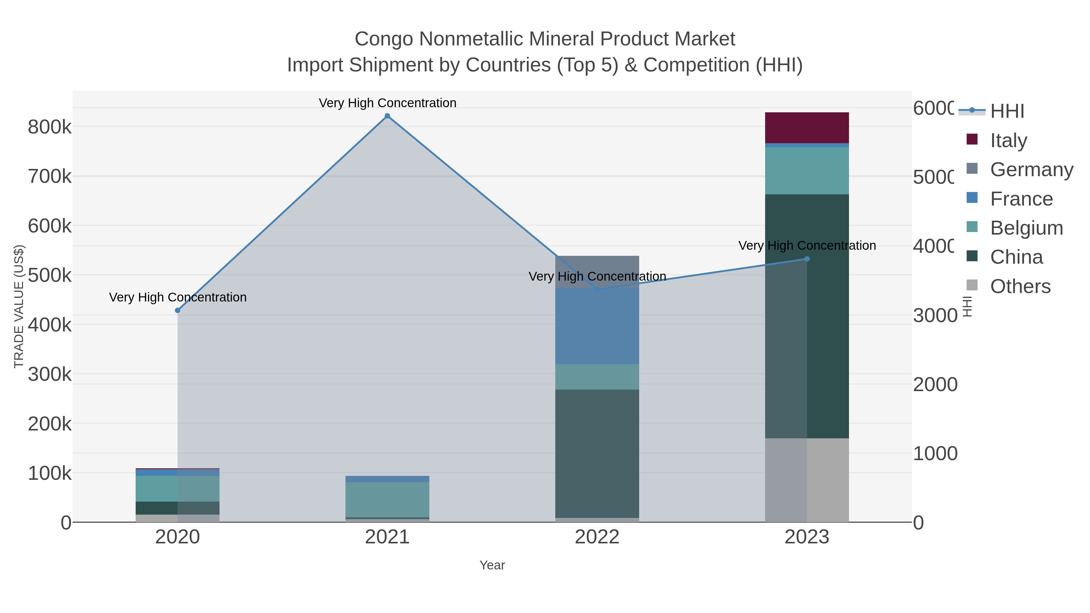 Congo Nonmetallic Mineral Product Market Import Shipment by Countries (Top 5) & Competition (HHI)