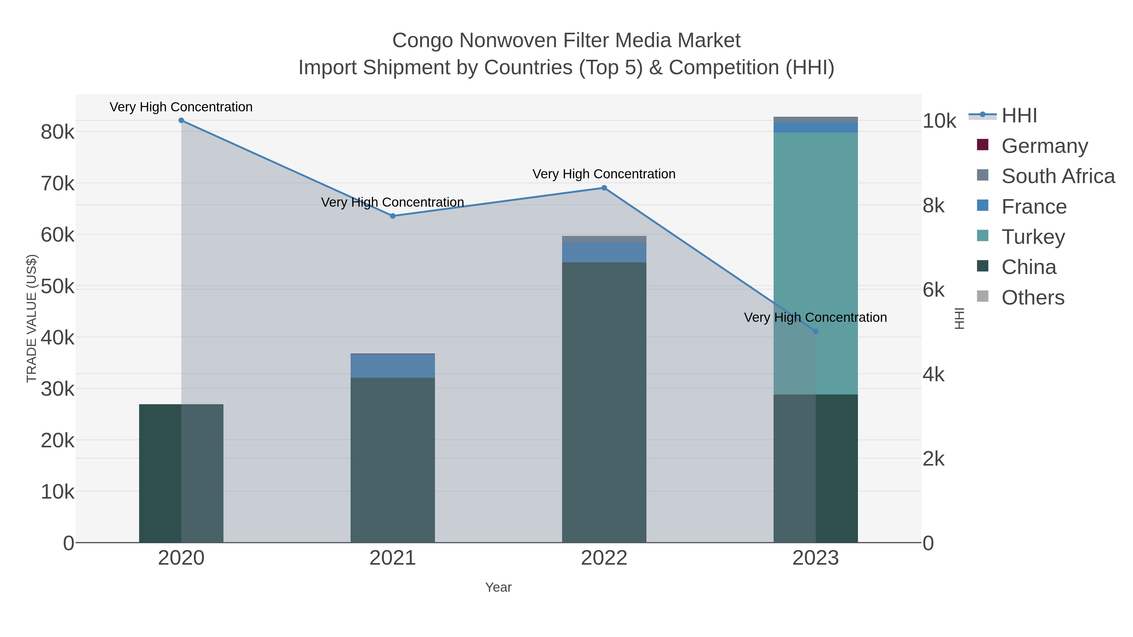 Congo Nonwoven Filter Media Market Import Shipment by Countries (Top 5) & Competition (HHI)