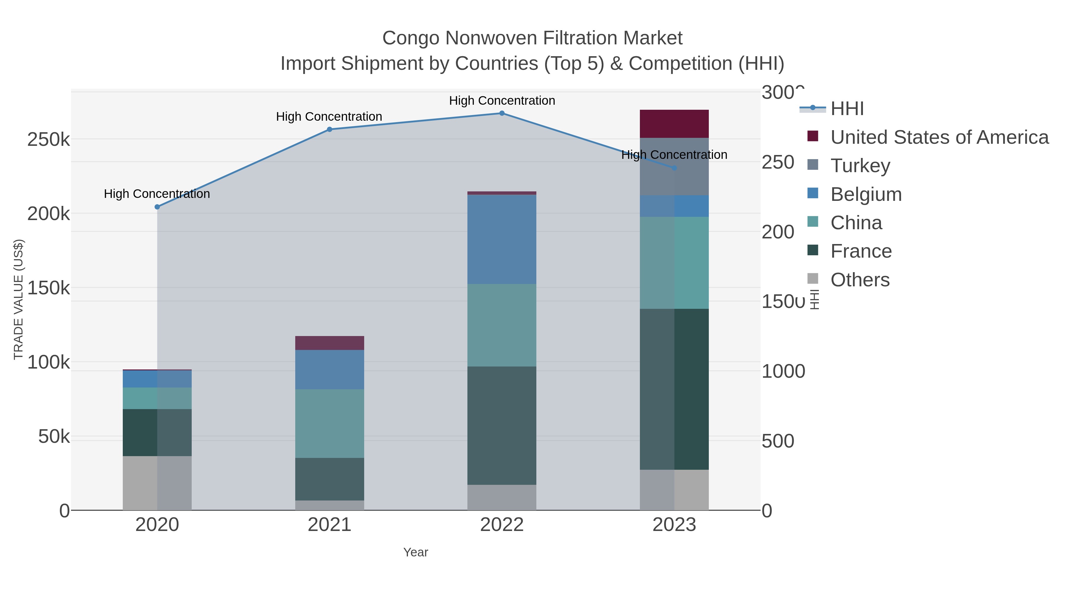 Congo Nonwoven Filtration Market Import Shipment by Countries (Top 5) & Competition (HHI)
