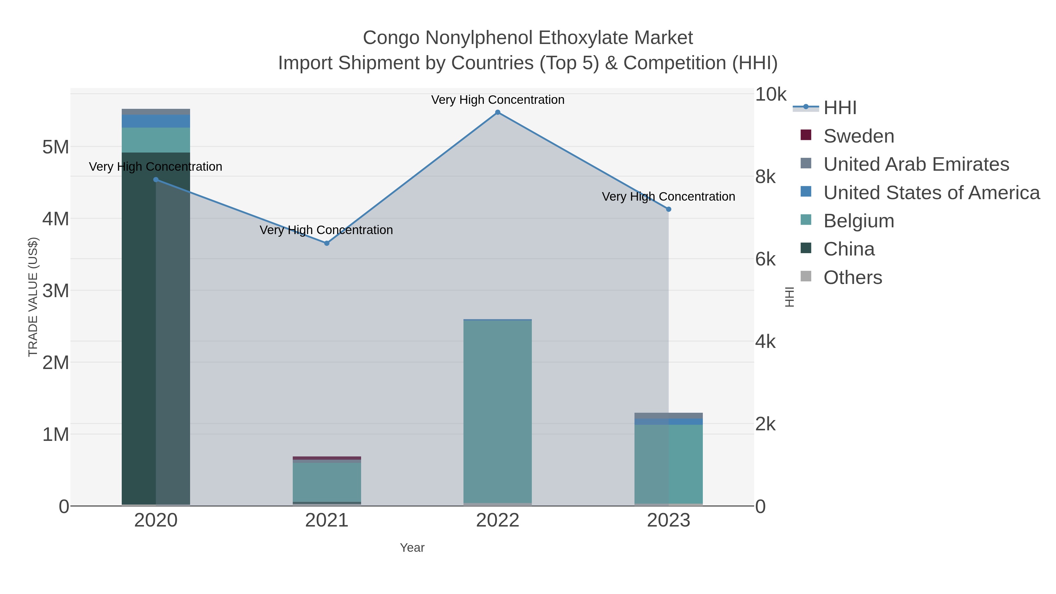 Congo Nonylphenol Ethoxylate Market Import Shipment by Countries (Top 5) & Competition (HHI)