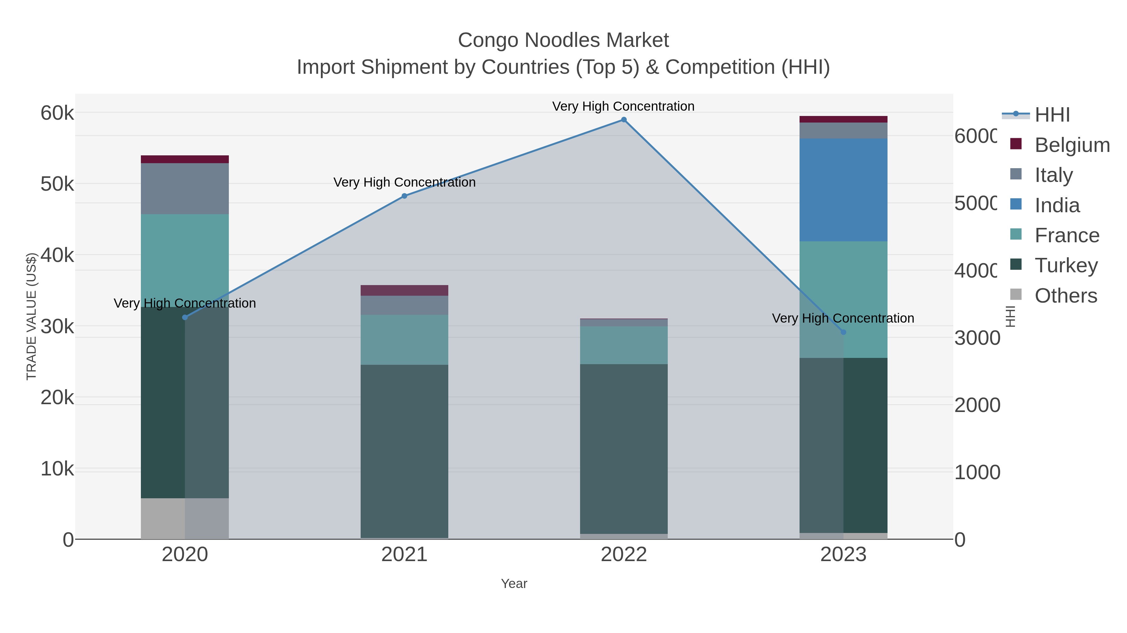 Congo Noodles Market Import Shipment by Countries (Top 5) & Competition (HHI)