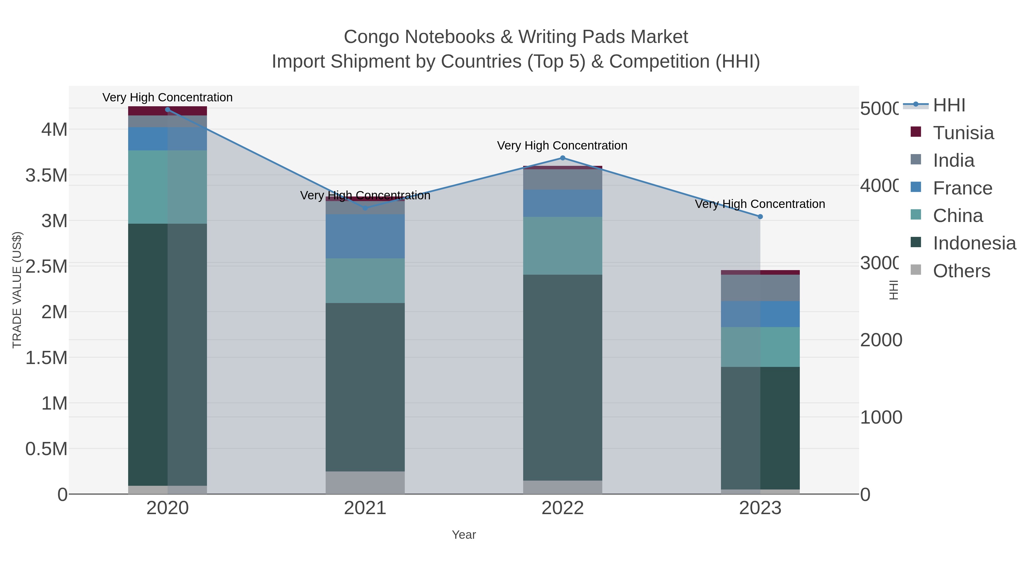 Congo Notebooks & Writing Pads Market Import Shipment by Countries (Top 5) & Competition (HHI)