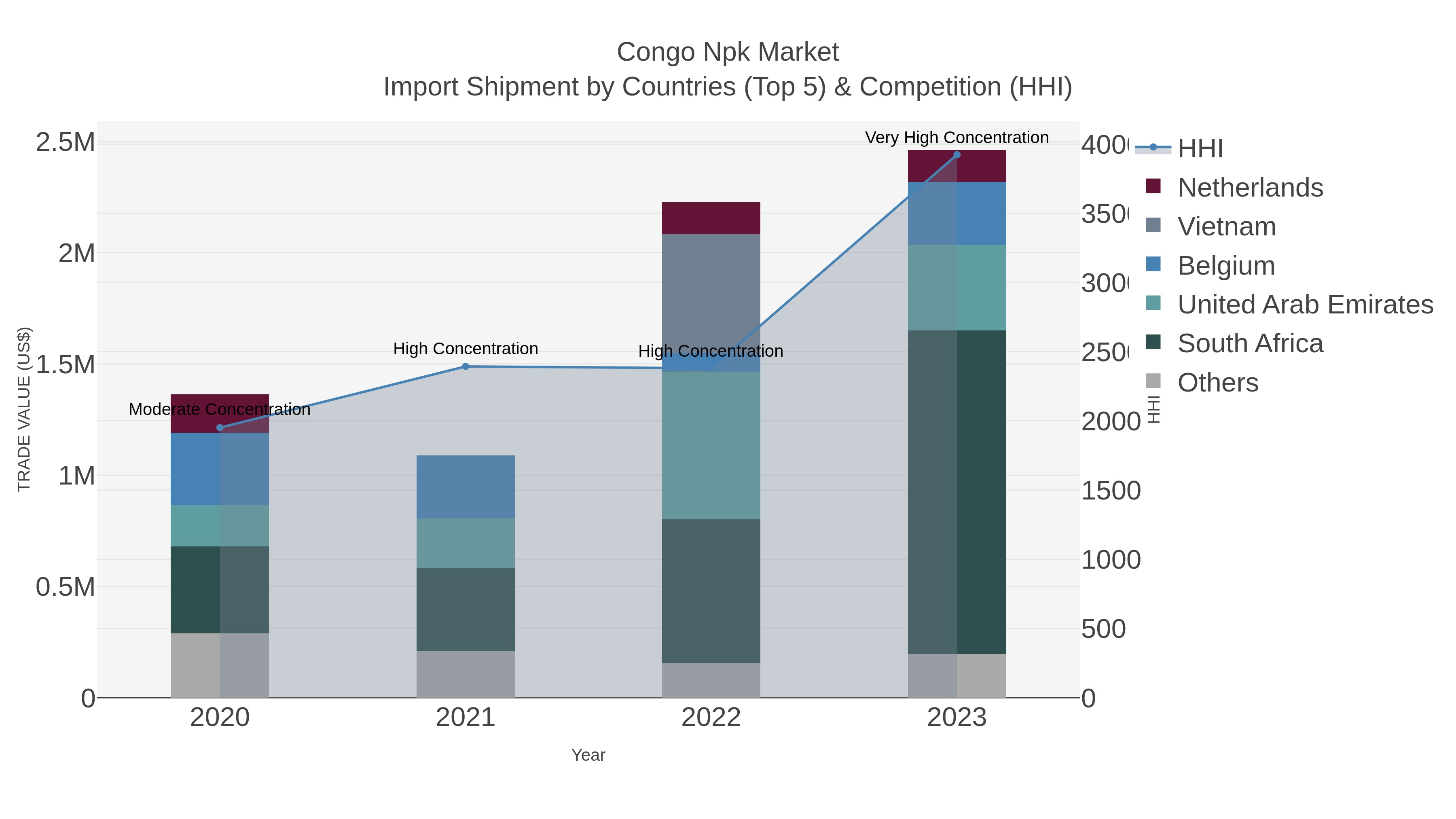 Congo Npk Market Import Shipment by Countries (Top 5) & Competition (HHI)