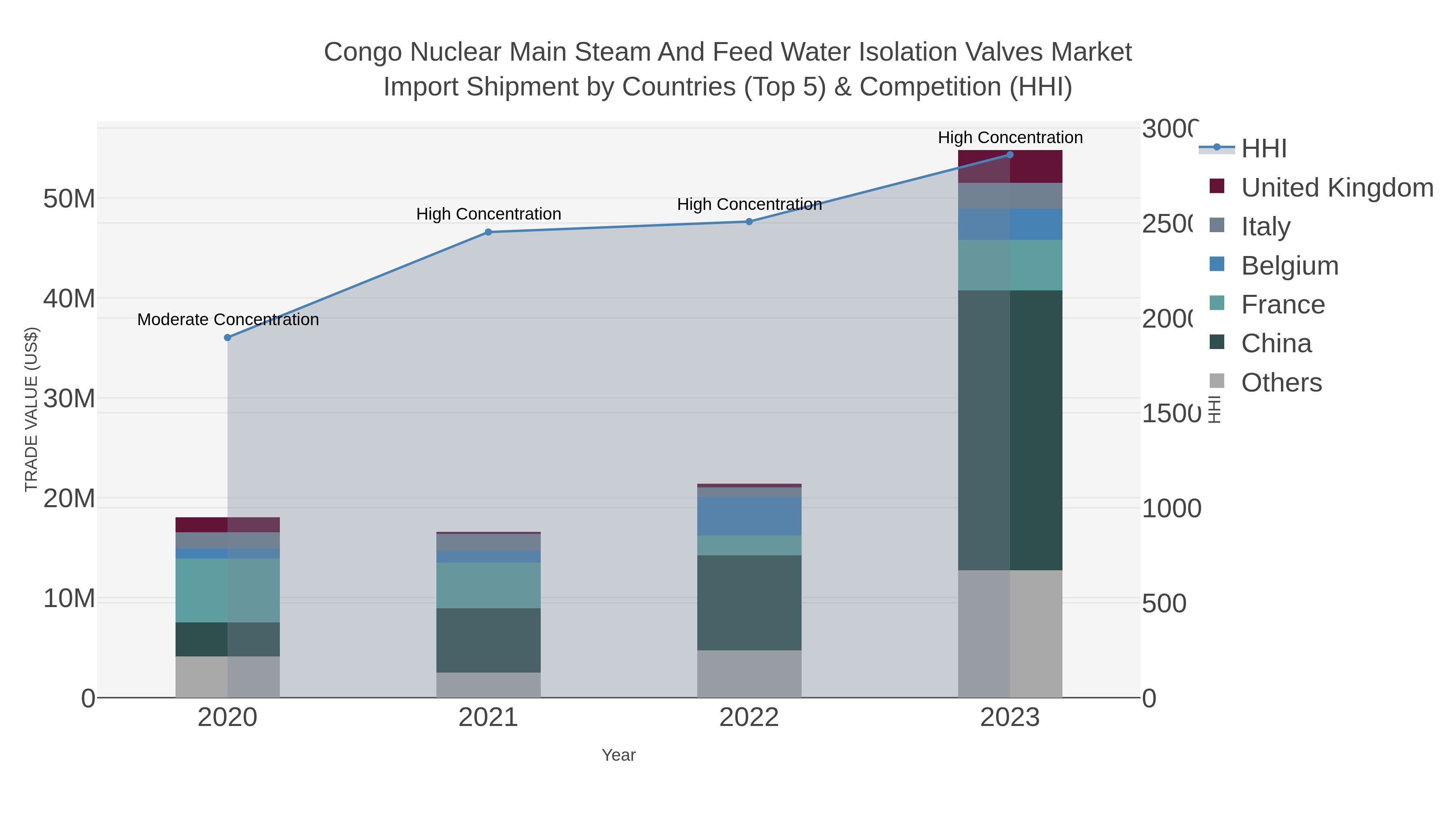 Congo Nuclear Main Steam And Feed Water Isolation Valves Market Import Shipment by Countries (Top 5) & Competition (HHI)