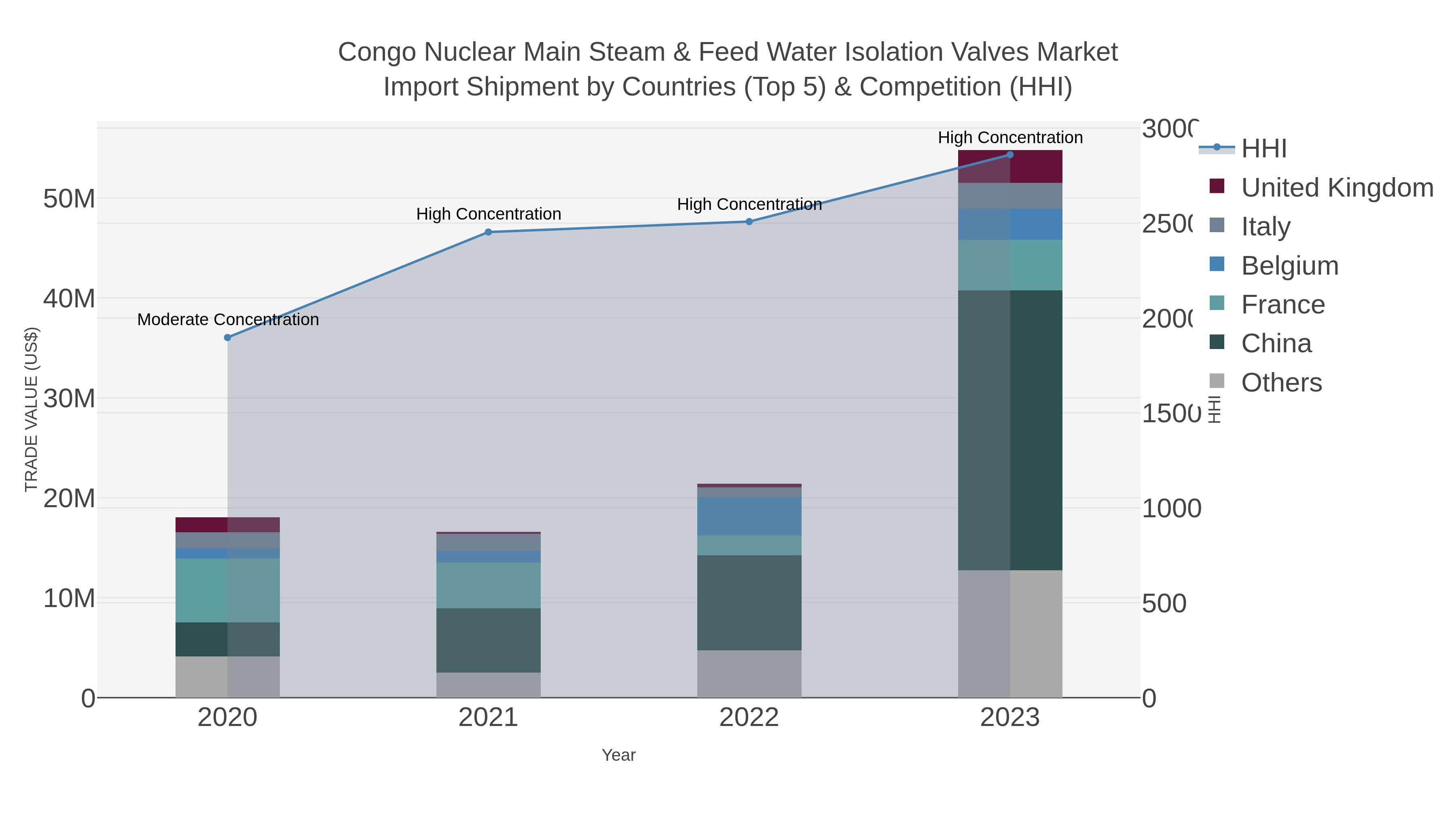 Congo Nuclear Main Steam & Feed Water Isolation Valves Market Import Shipment by Countries (Top 5) & Competition (HHI)
