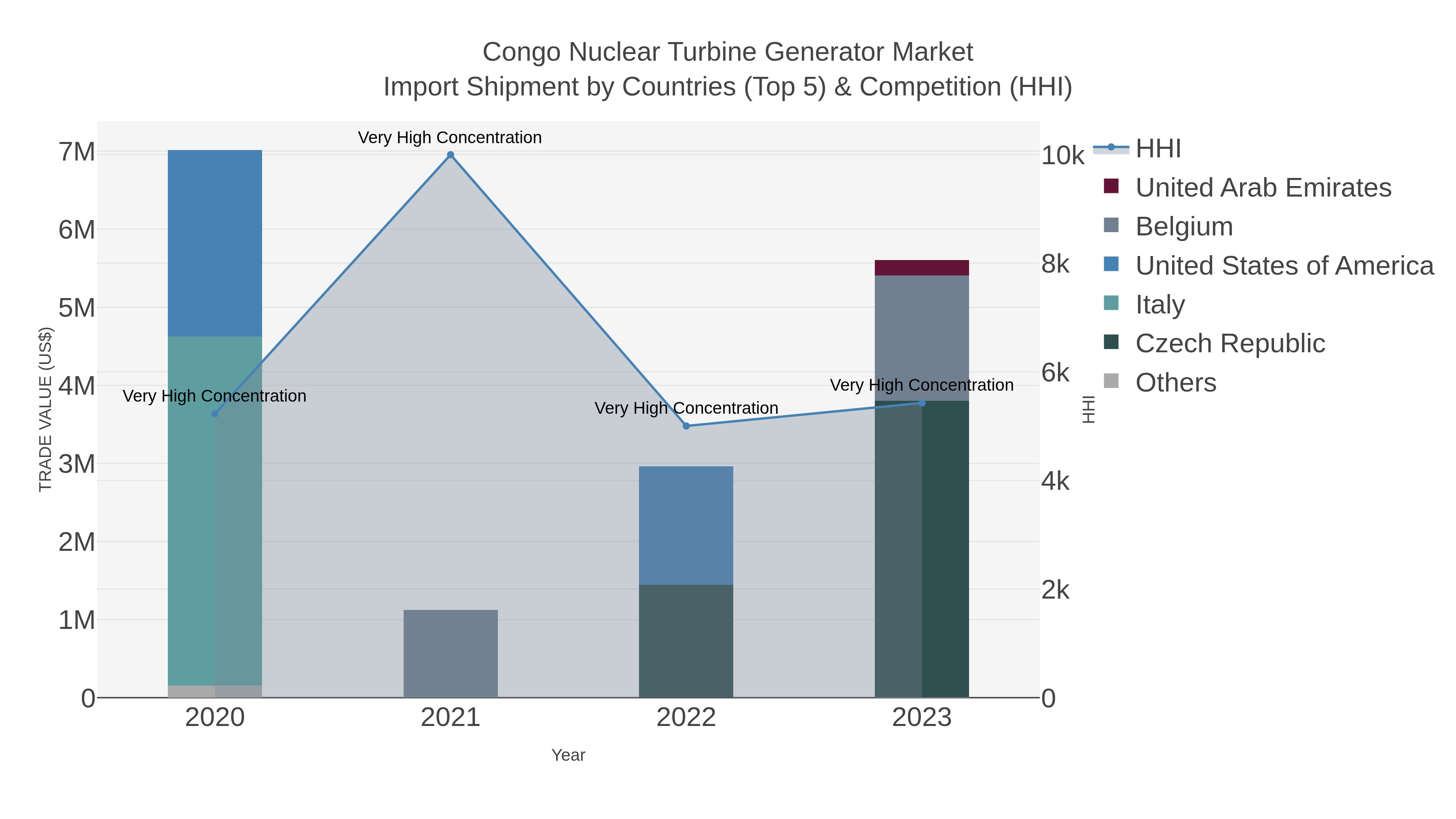 Congo Nuclear Turbine Generator Market Import Shipment by Countries (Top 5) & Competition (HHI)