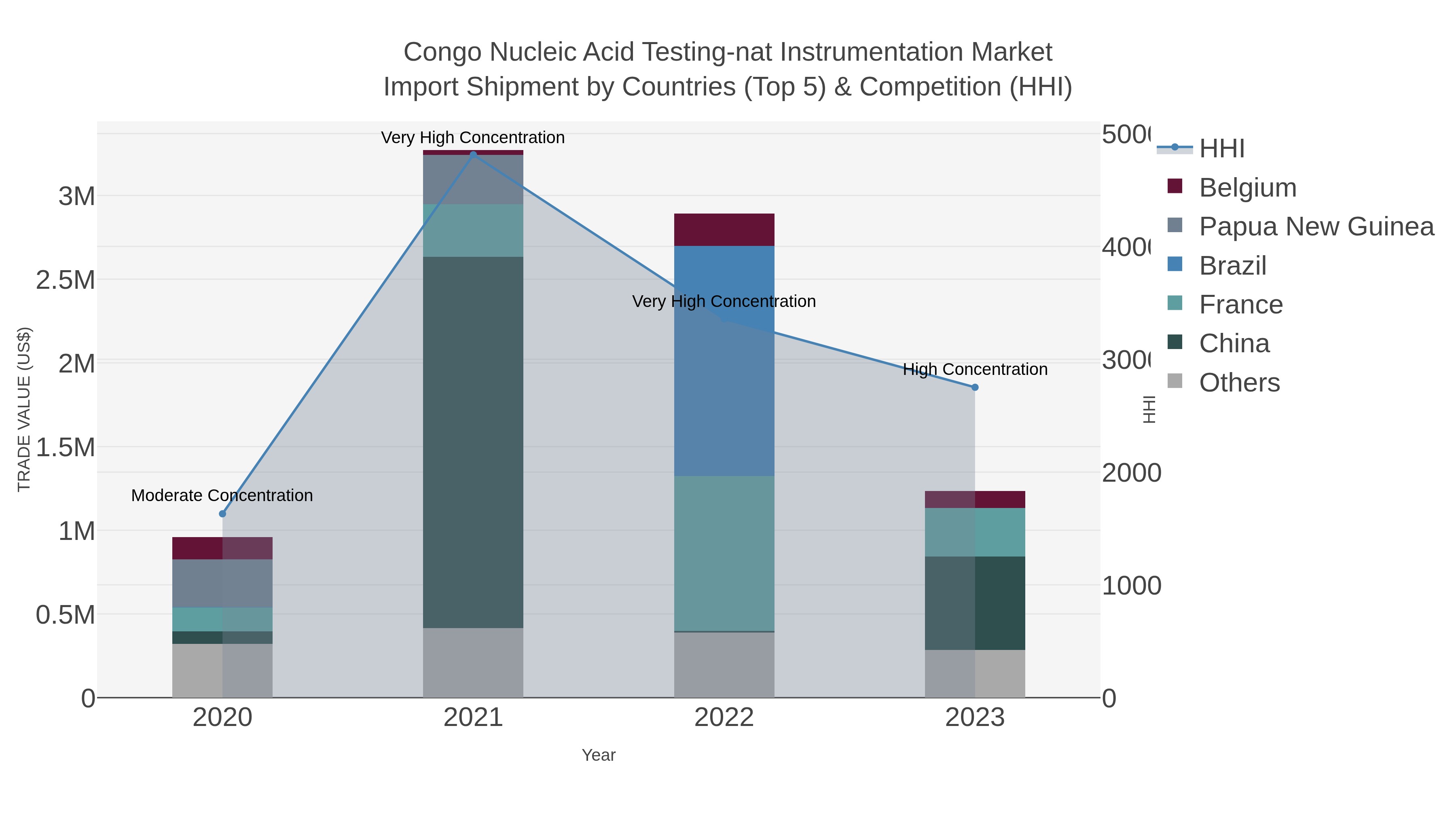Congo Nucleic Acid Testing-nat Instrumentation Market Import Shipment by Countries (Top 5) & Competition (HHI)