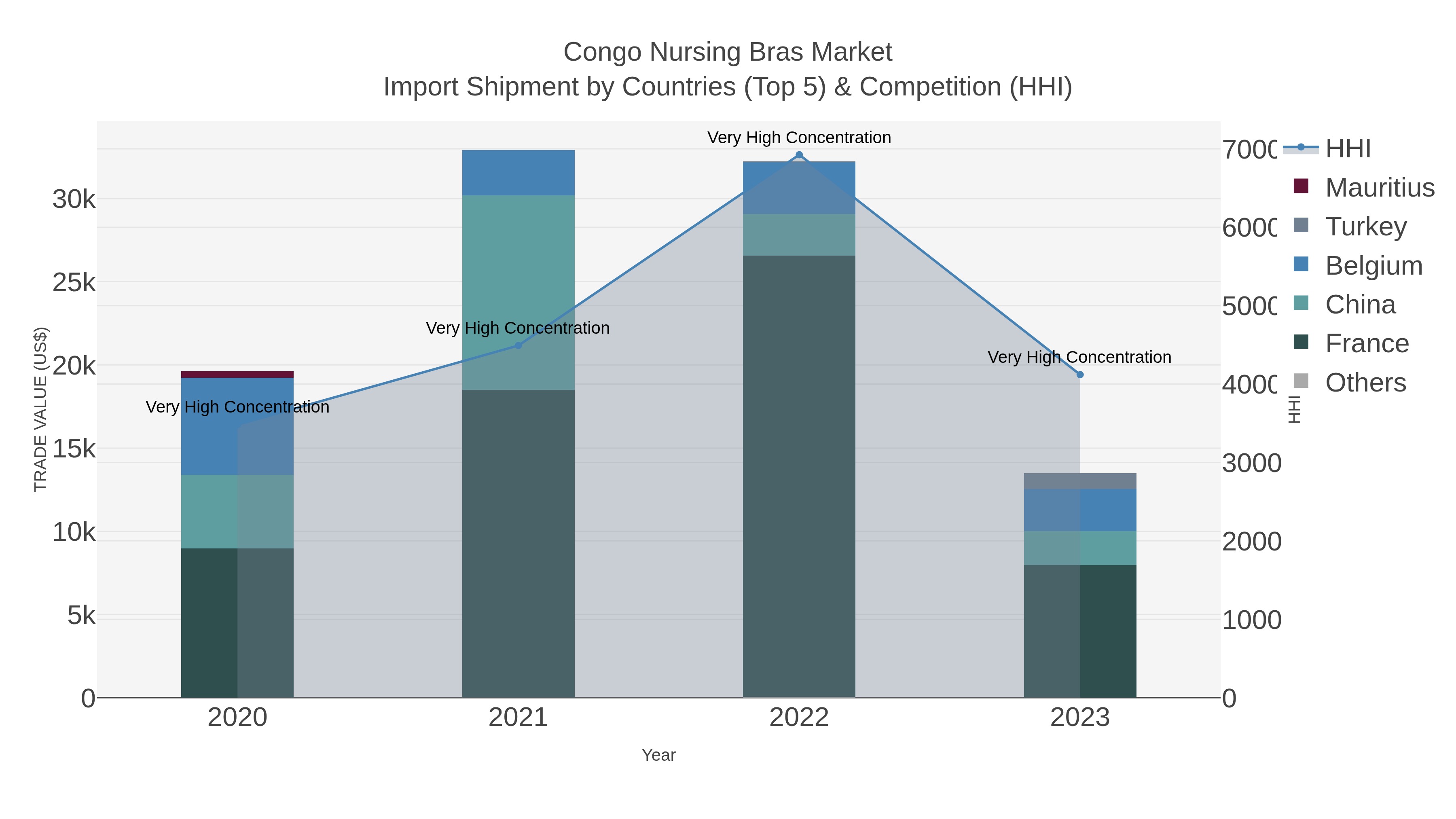 Congo Nursing Bras Market Import Shipment by Countries (Top 5) & Competition (HHI)