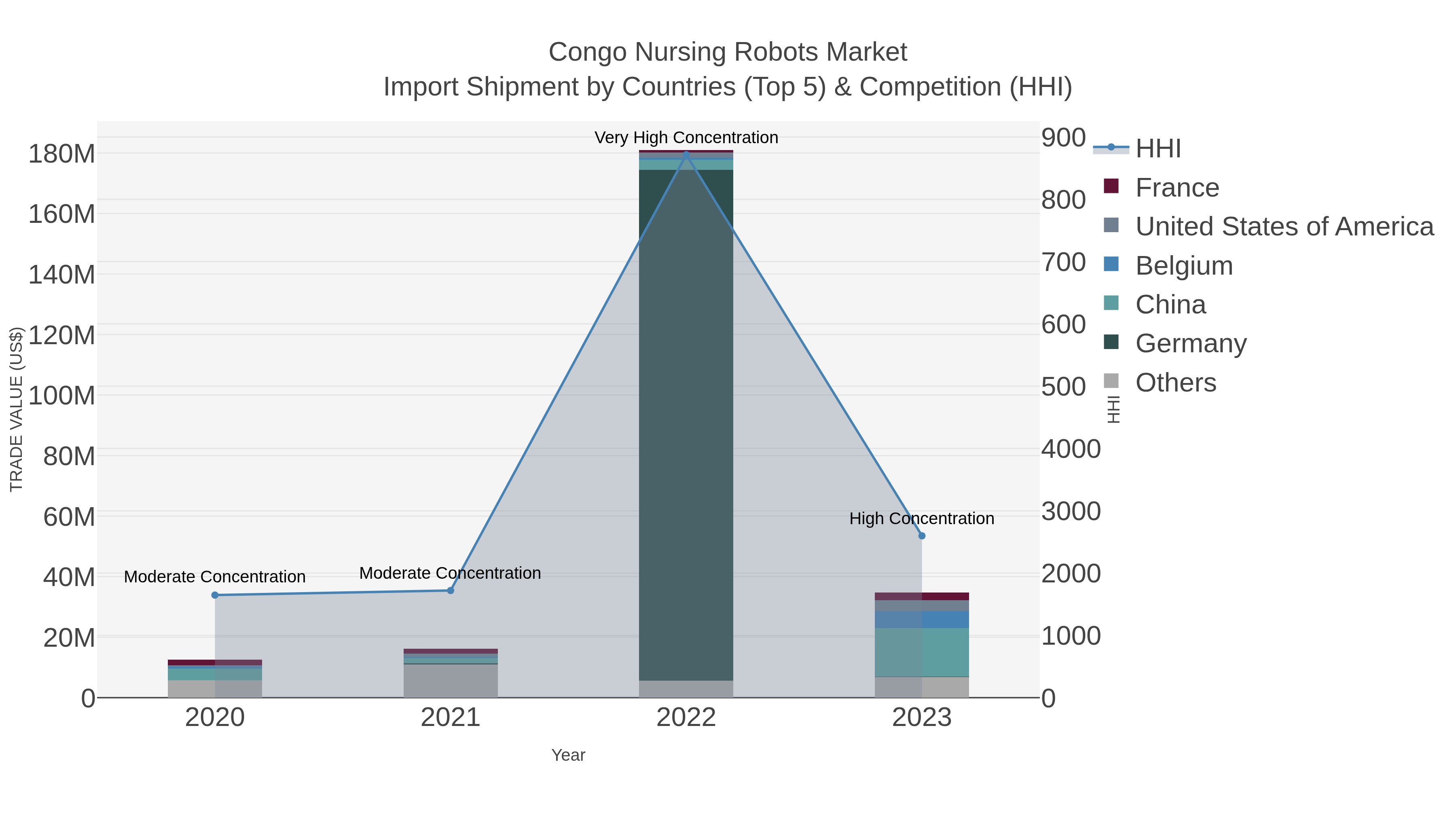 Congo Nursing Robots Market Import Shipment by Countries (Top 5) & Competition (HHI)