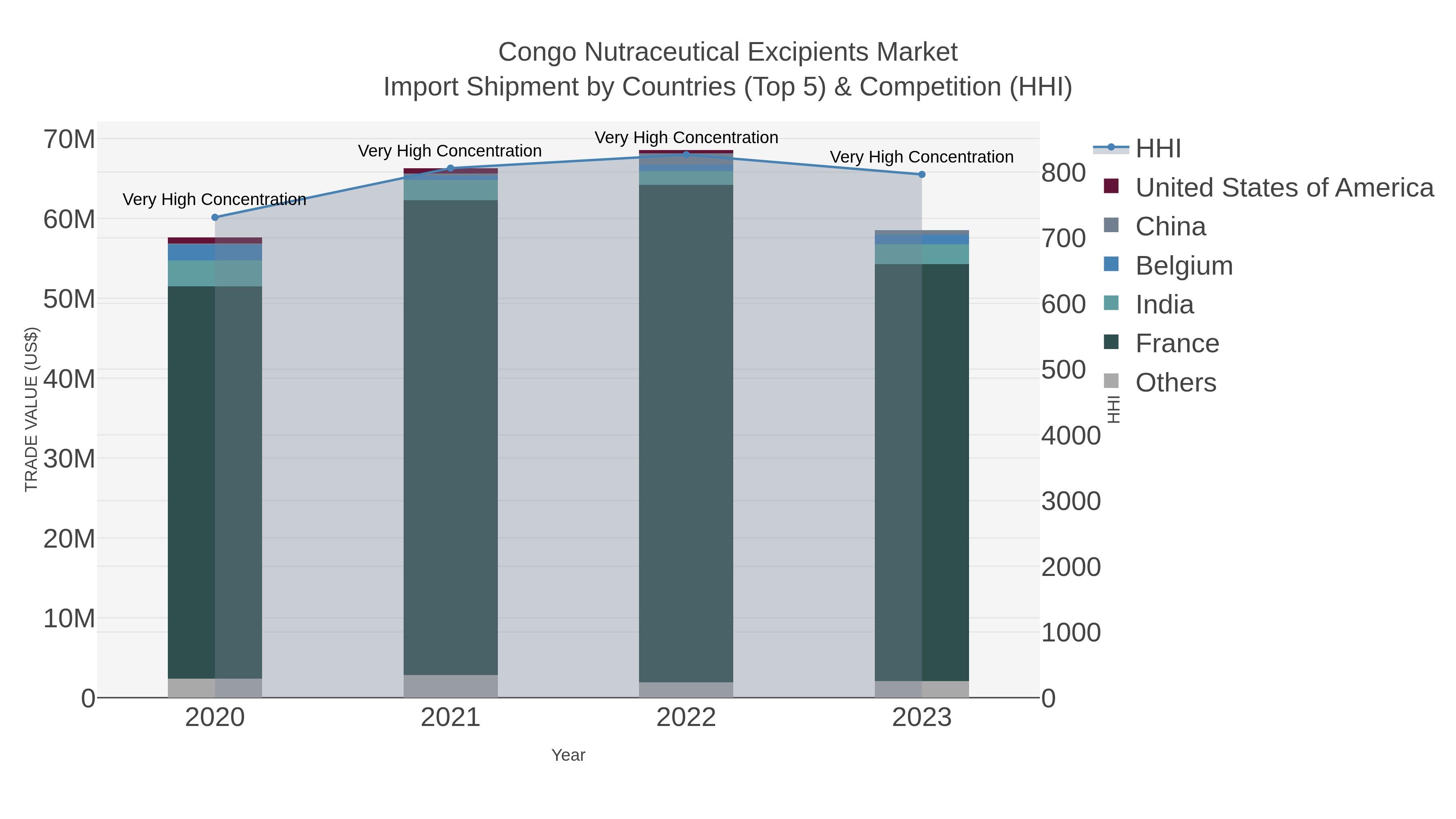 Congo Nutraceutical Excipients Market Import Shipment by Countries (Top 5) & Competition (HHI)