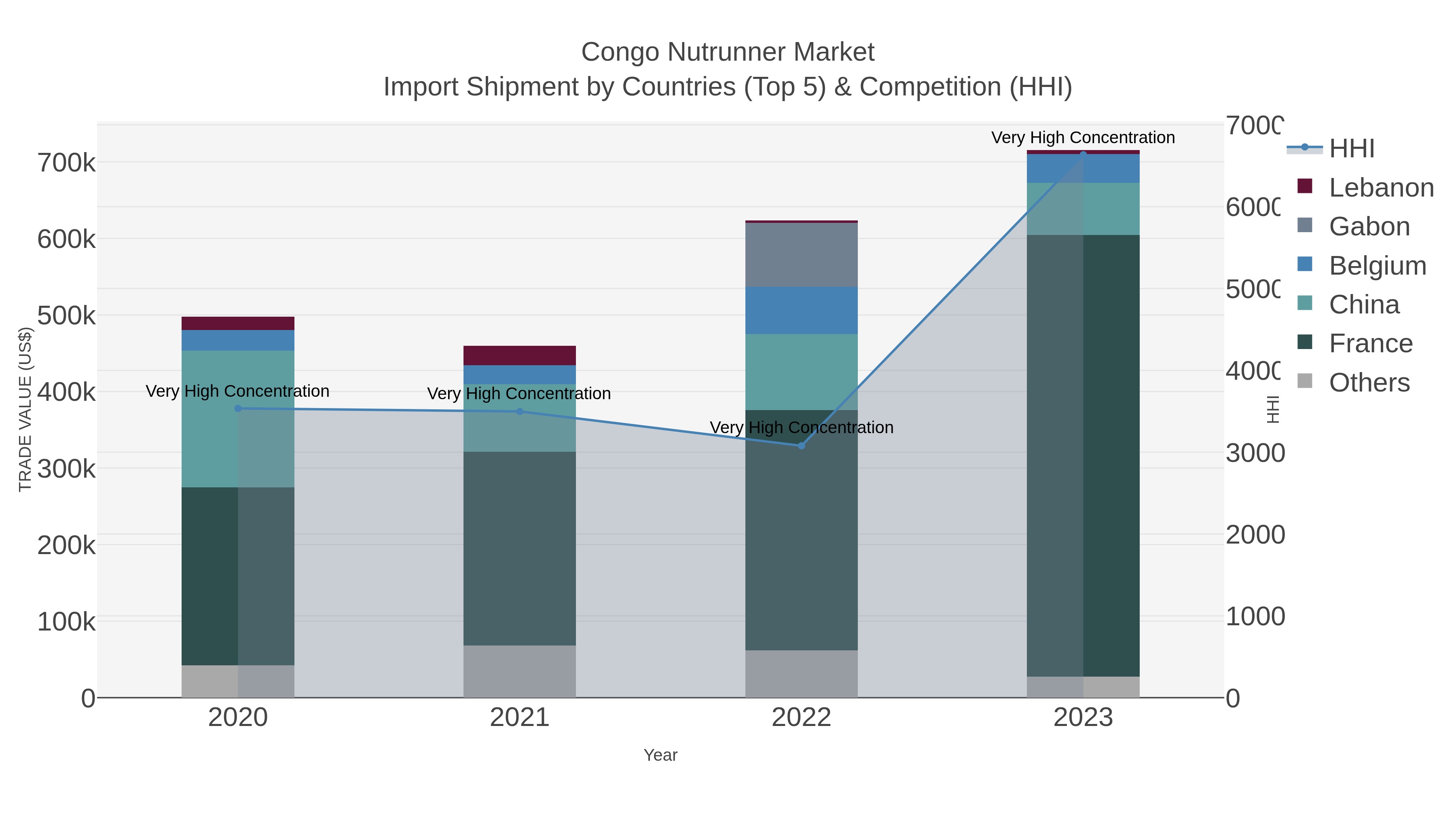 Congo Nutrunner Market Import Shipment by Countries (Top 5) & Competition (HHI)