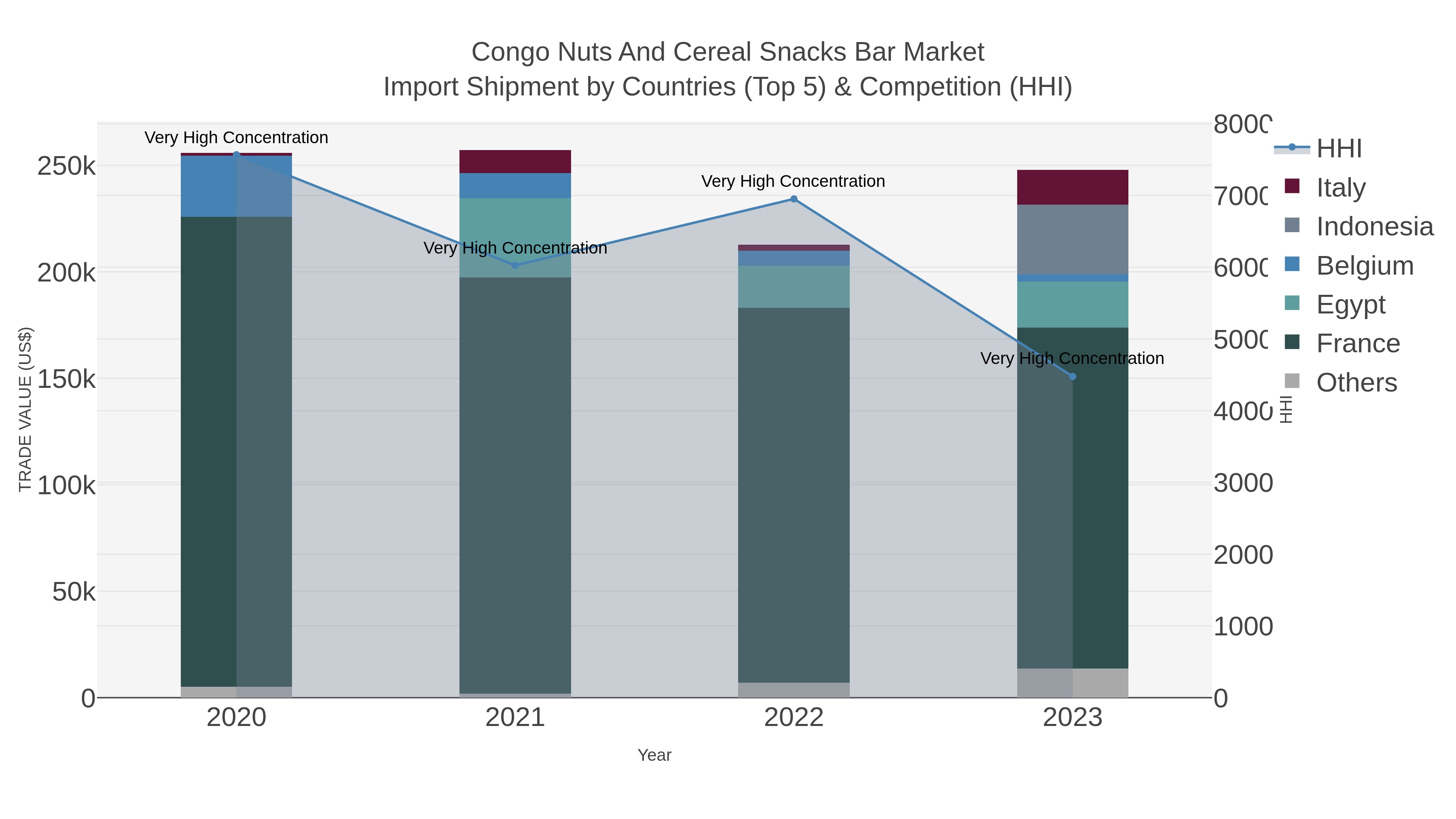 Congo Nuts And Cereal Snacks Bar Market Import Shipment by Countries (Top 5) & Competition (HHI)