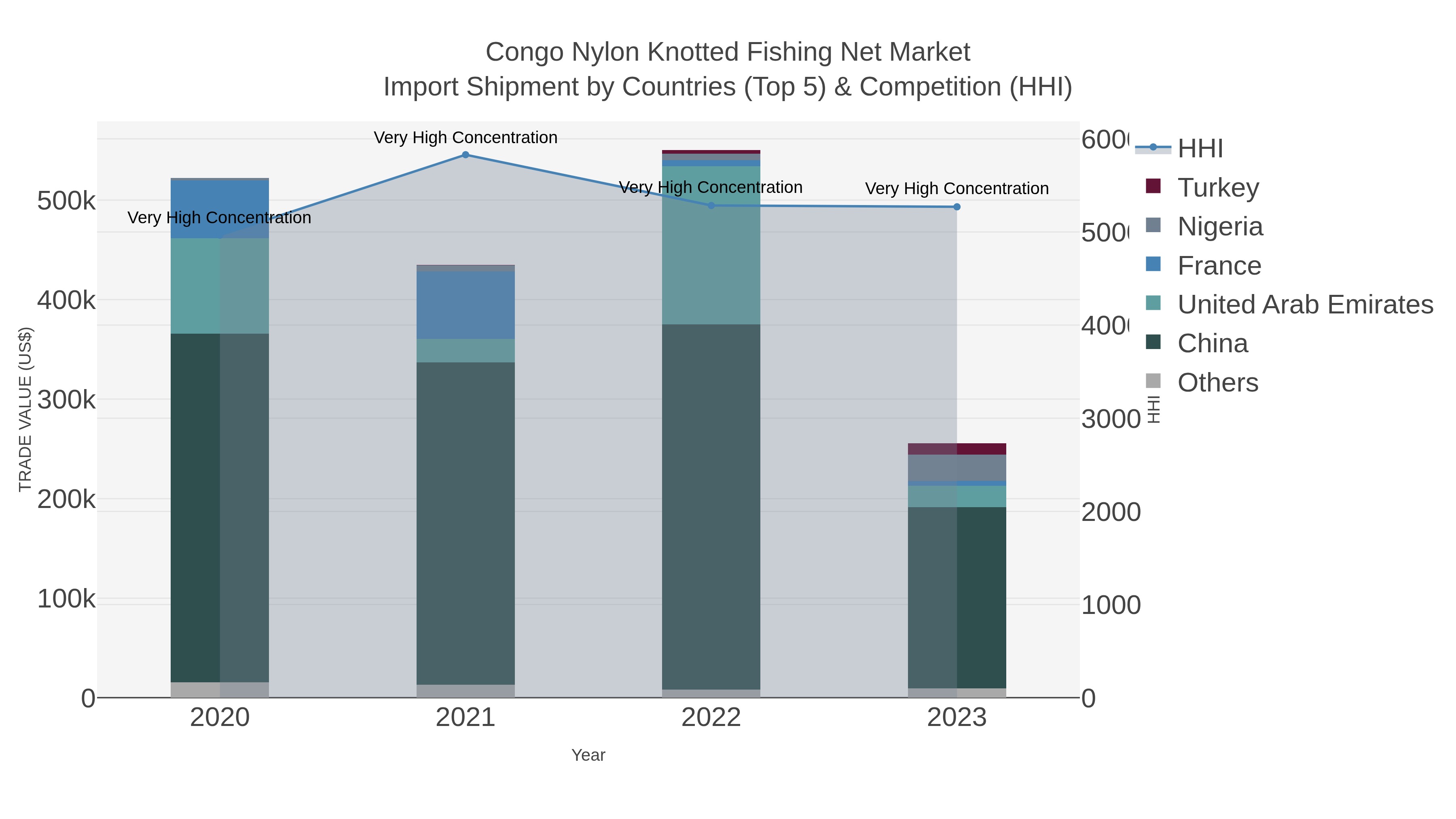 Congo Nylon Knotted Fishing Net Market Import Shipment by Countries (Top 5) & Competition (HHI)