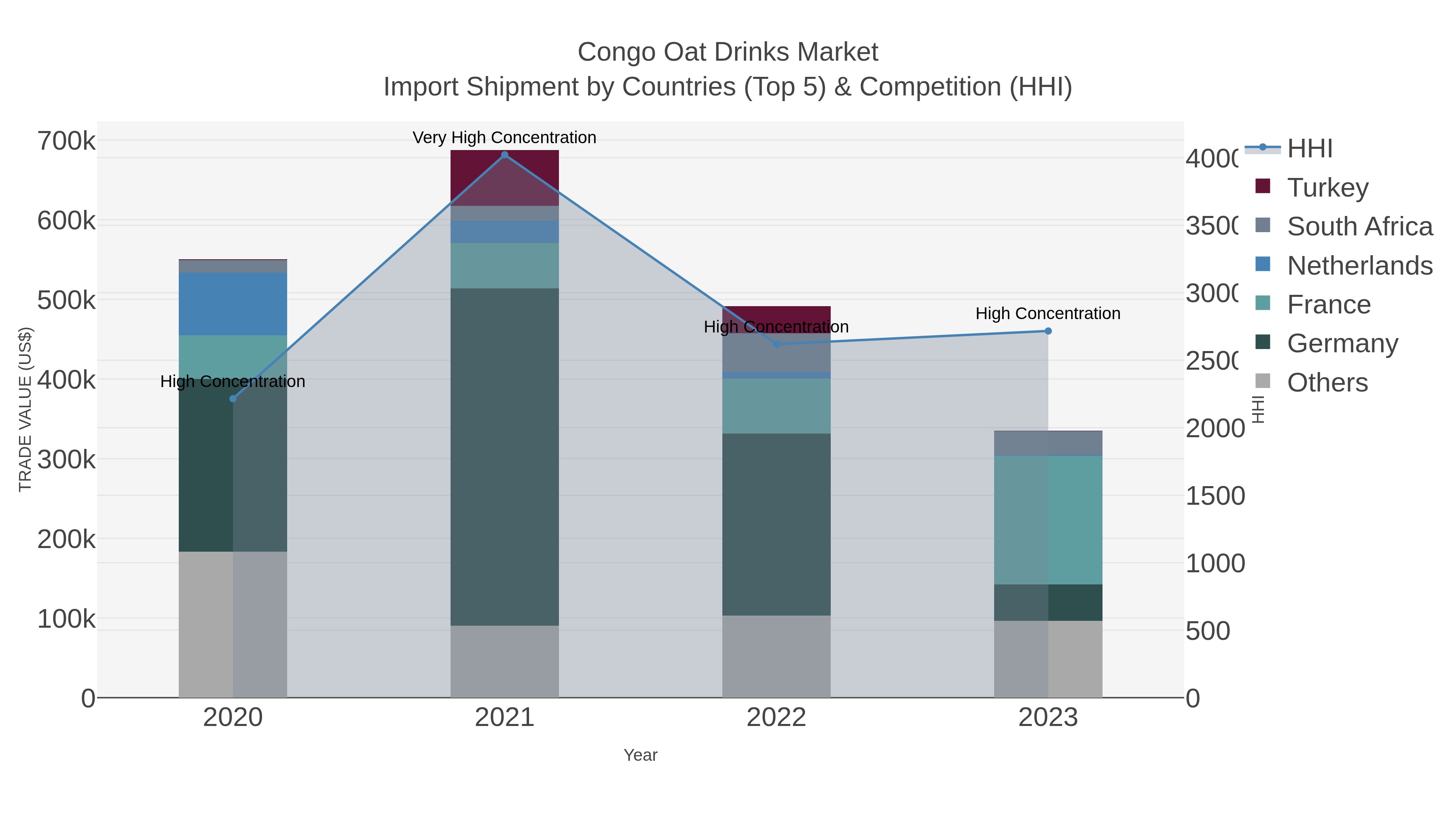 Congo Oat Drinks Market Import Shipment by Countries (Top 5) & Competition (HHI)