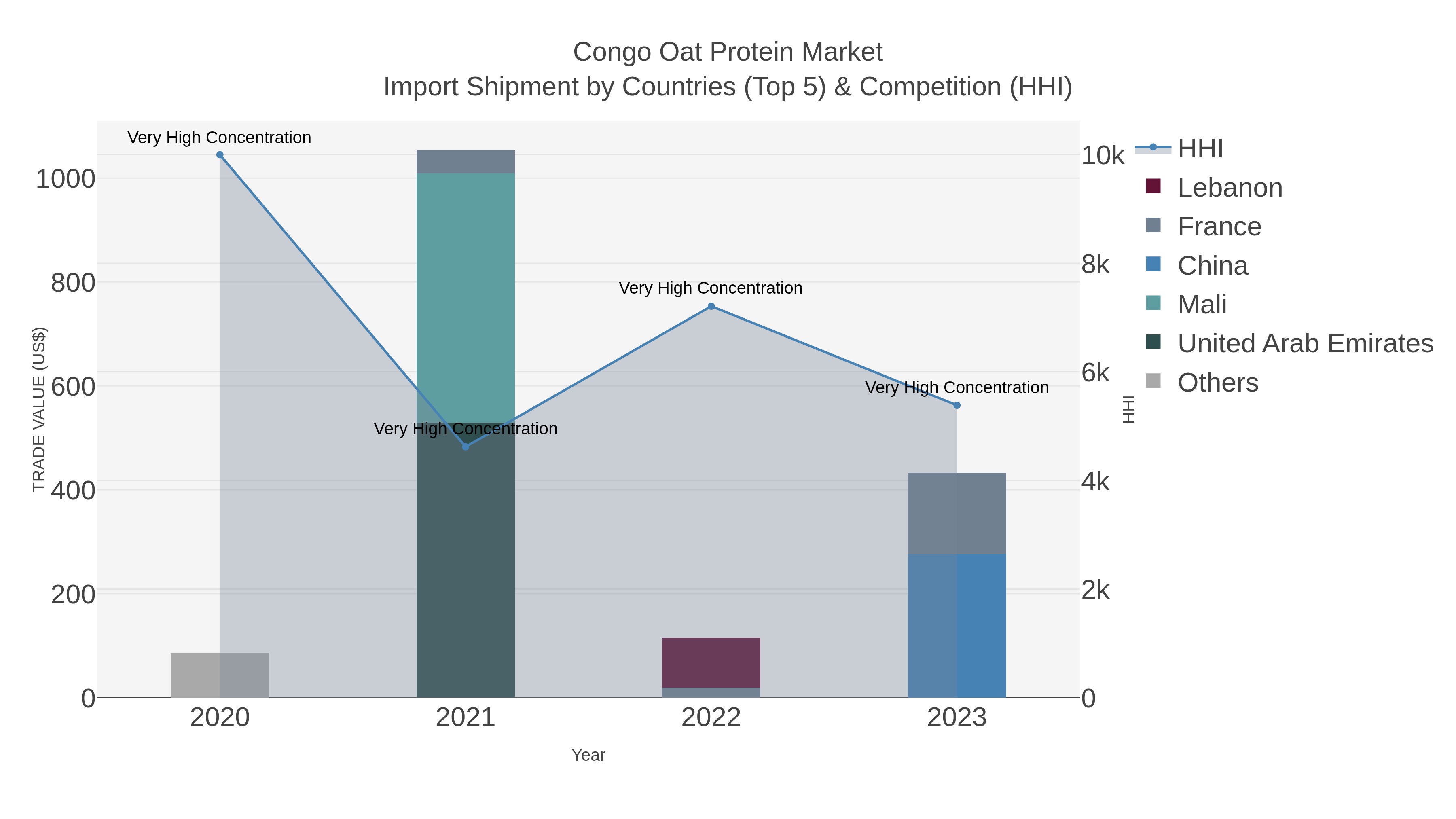 Congo Oat Protein Market Import Shipment by Countries (Top 5) & Competition (HHI)