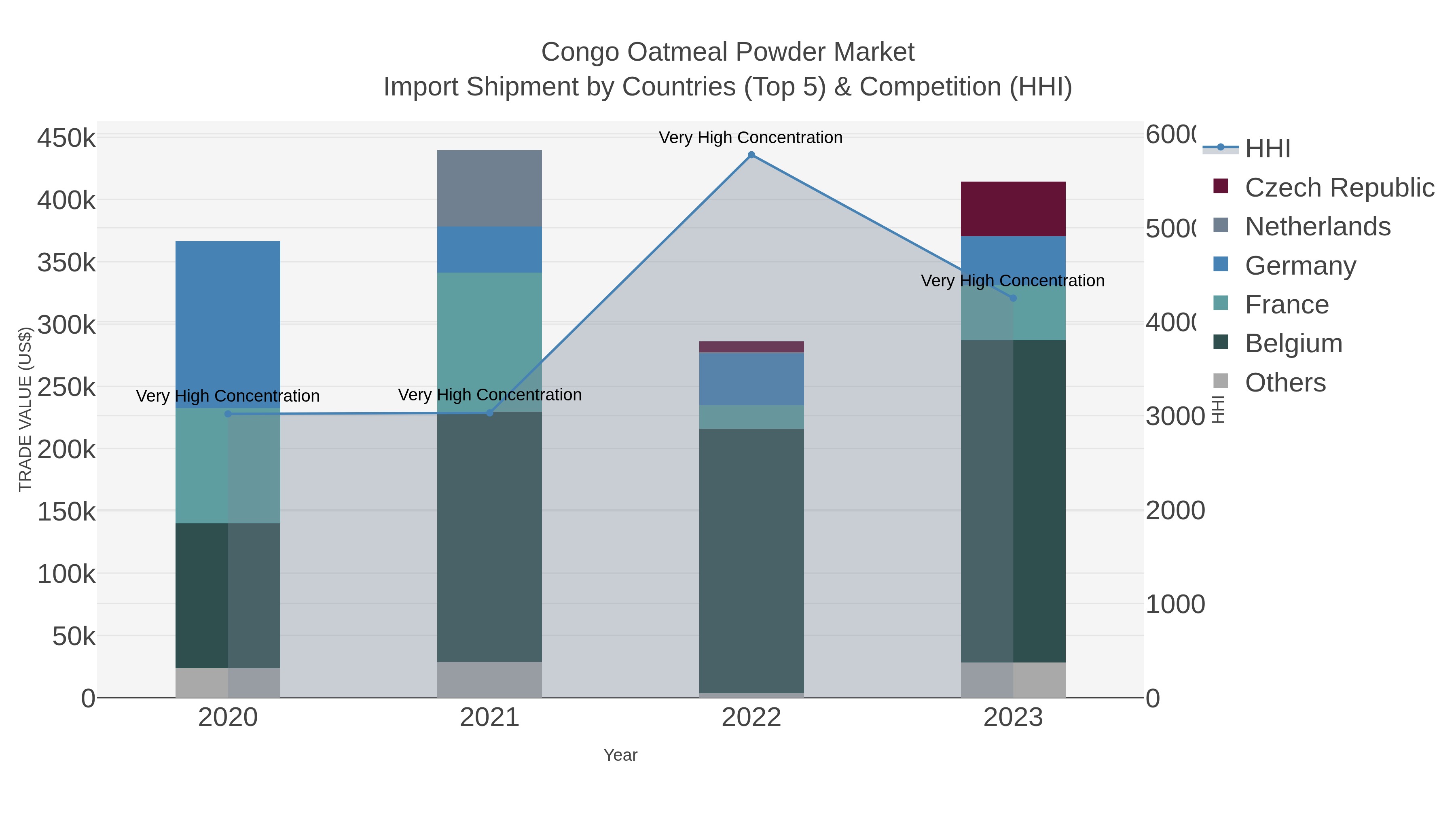 Congo Oatmeal Powder Market Import Shipment by Countries (Top 5) & Competition (HHI)