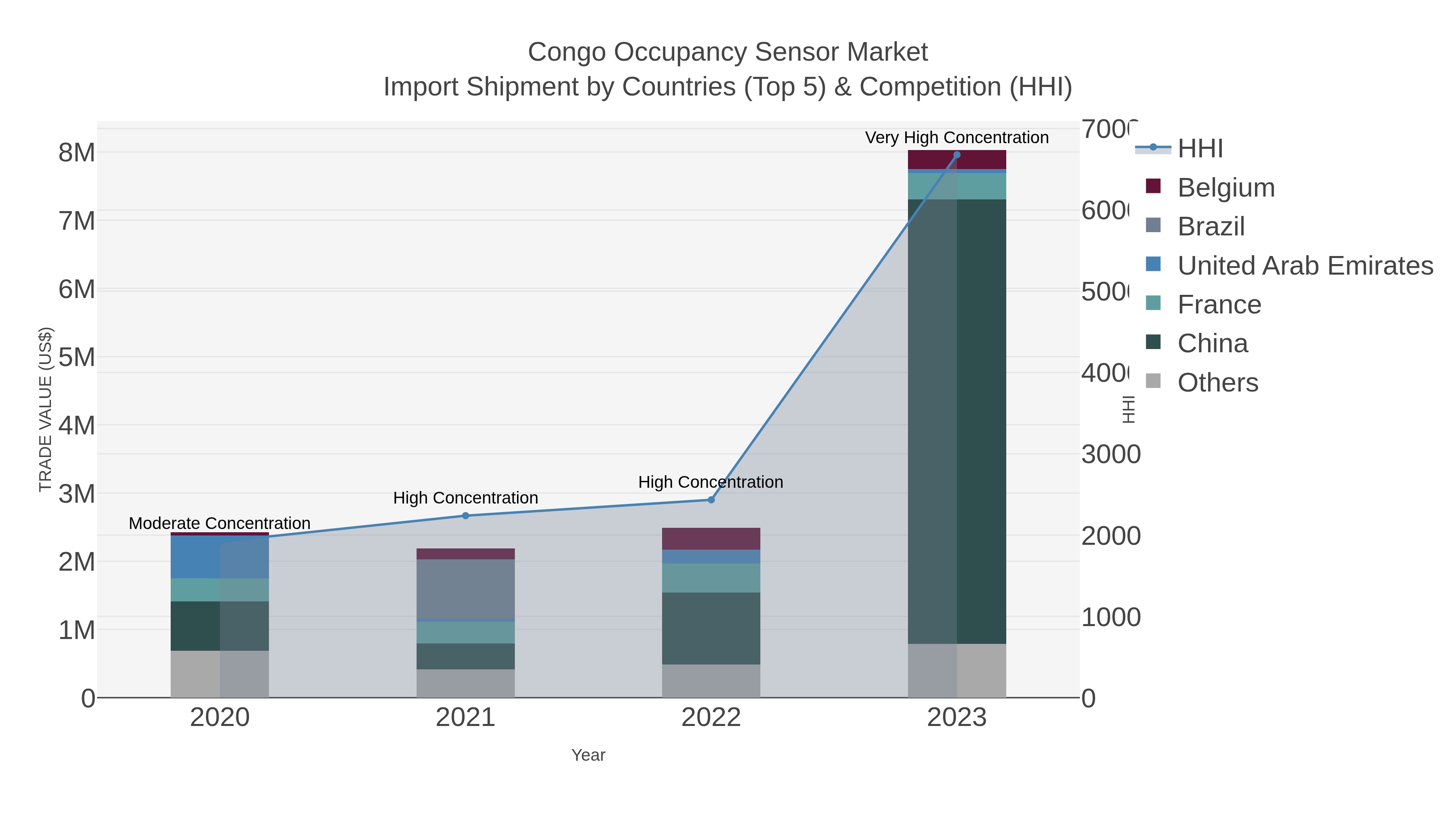 Congo Occupancy Sensor Market Import Shipment by Countries (Top 5) & Competition (HHI)