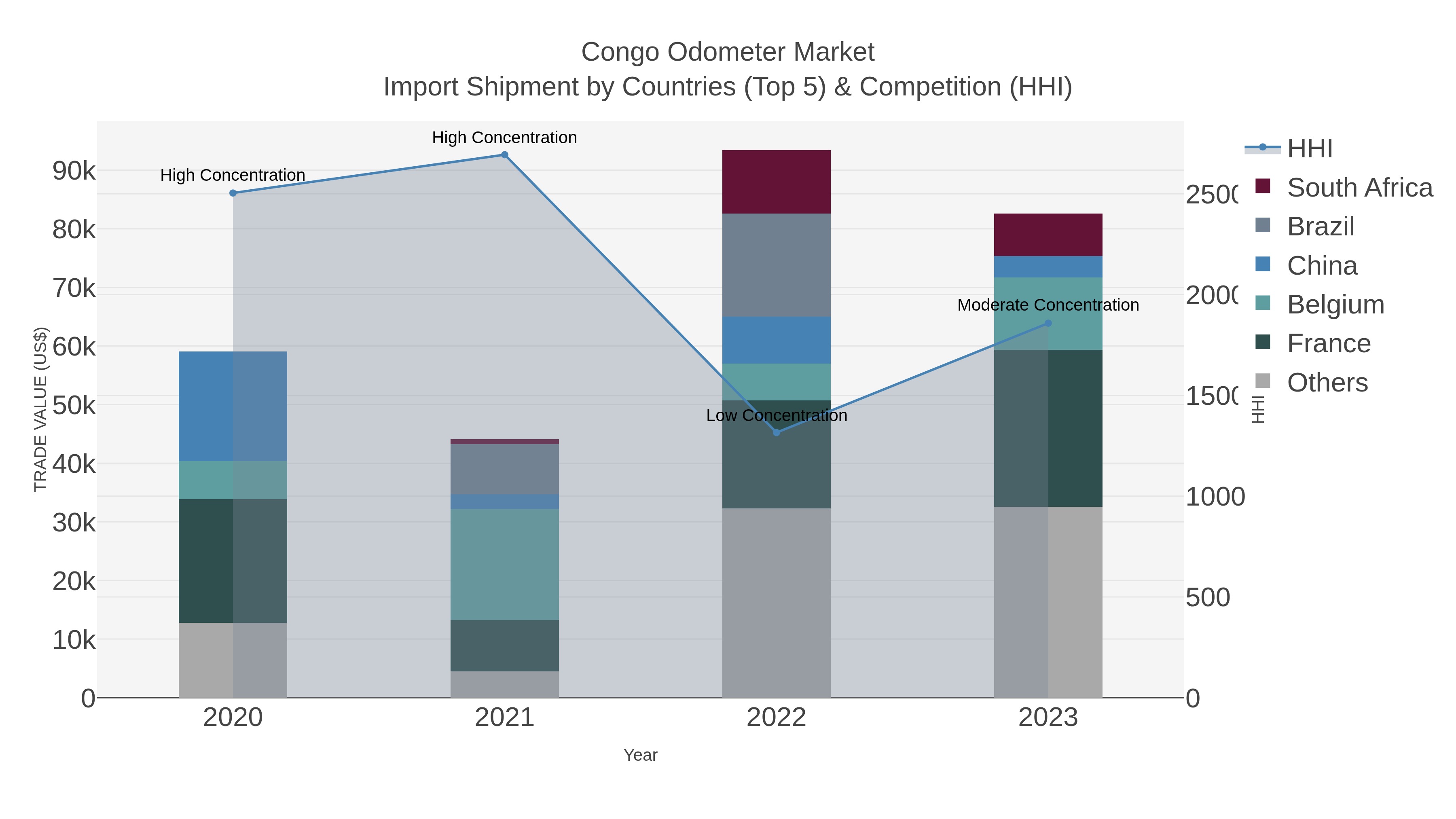 Congo Odometer Market Import Shipment by Countries (Top 5) & Competition (HHI)