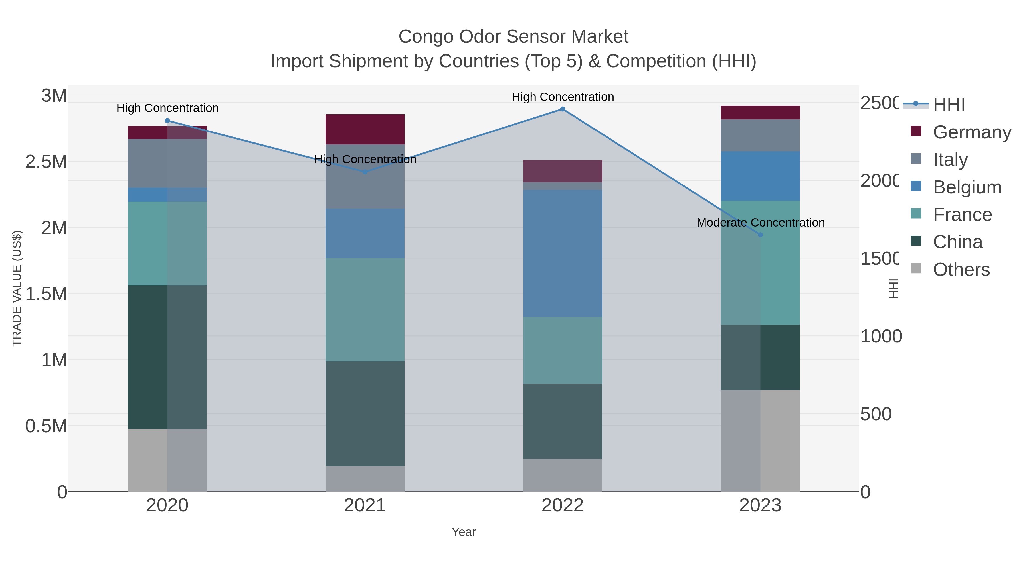 Congo Odor Sensor Market Import Shipment by Countries (Top 5) & Competition (HHI)