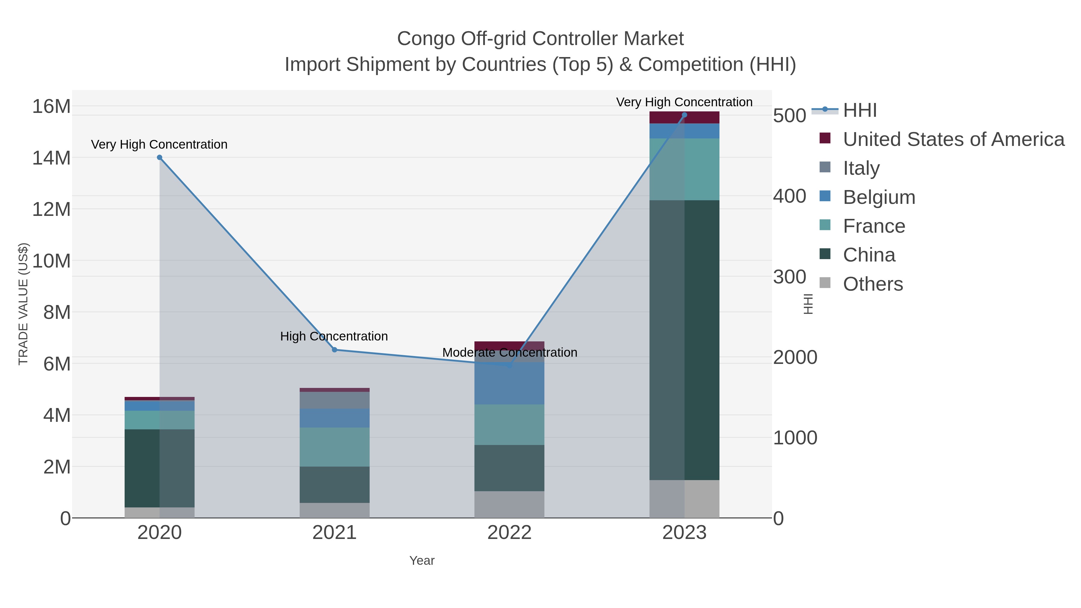 Congo Off-grid Controller Market Import Shipment by Countries (Top 5) & Competition (HHI)