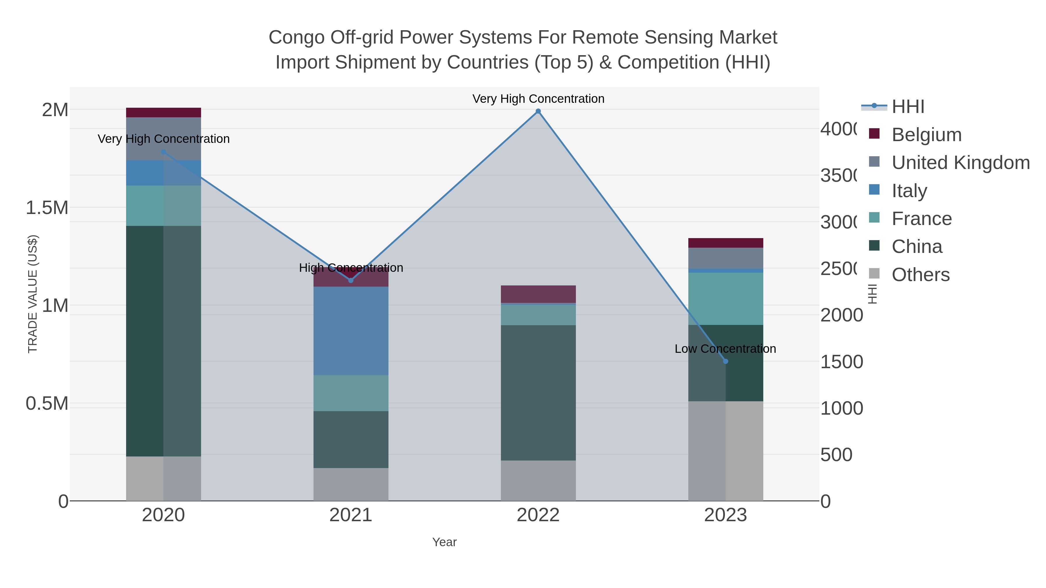 Congo Off-grid Power Systems For Remote Sensing Market Import Shipment by Countries (Top 5) & Competition (HHI)