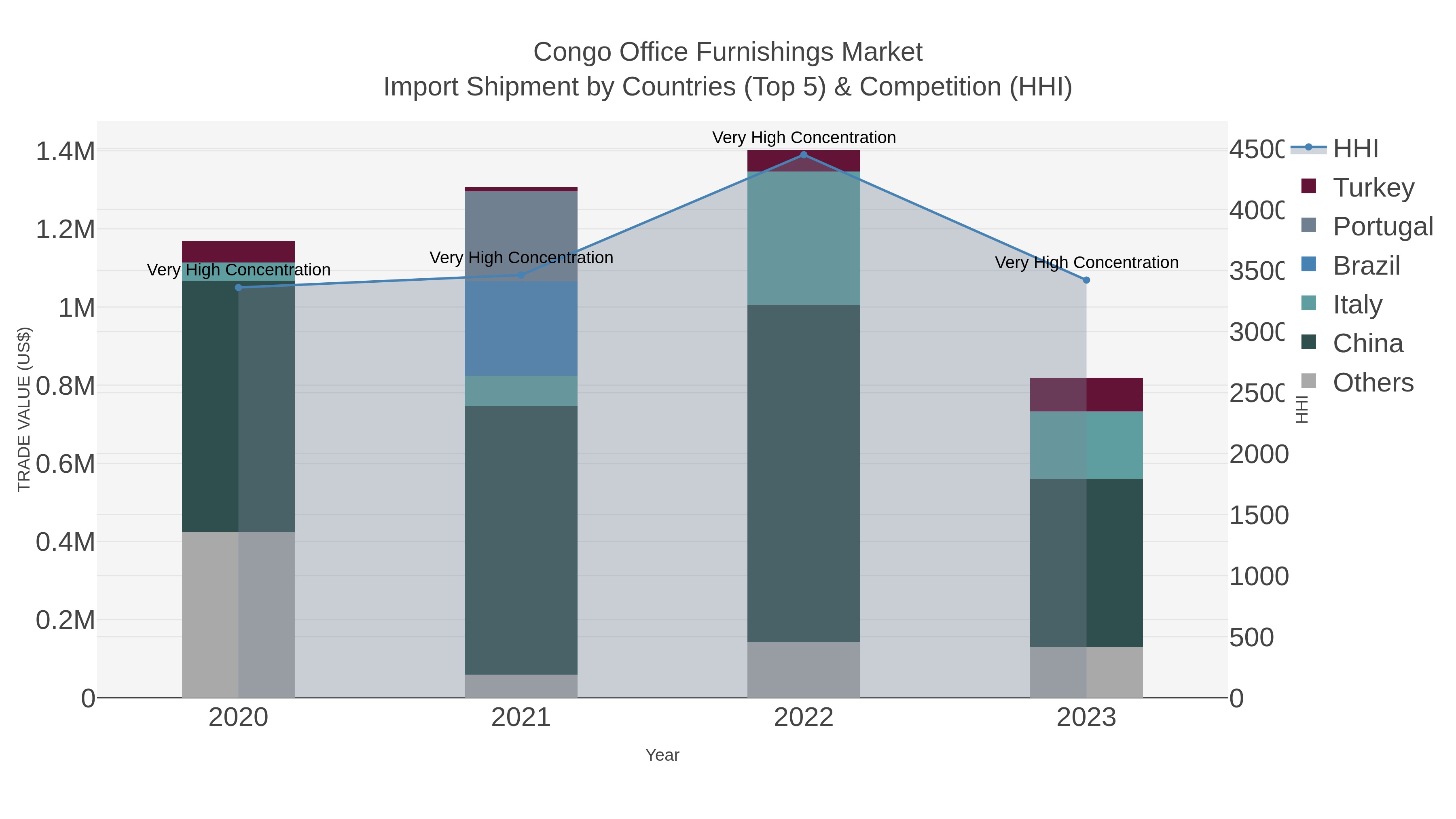 Congo Office Furnishings Market Import Shipment by Countries (Top 5) & Competition (HHI)