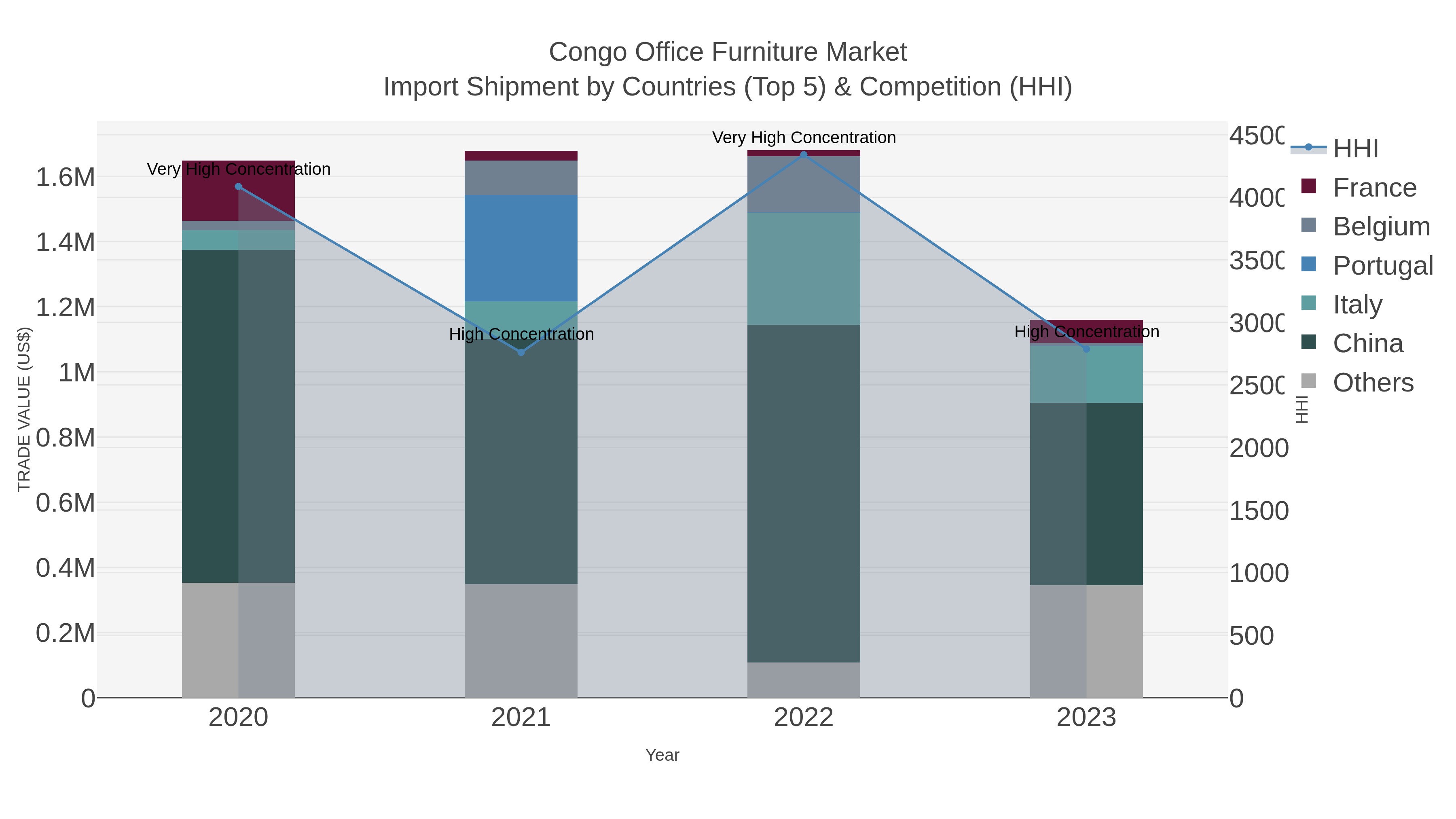Congo Office Furniture Market Import Shipment by Countries (Top 5) & Competition (HHI)
