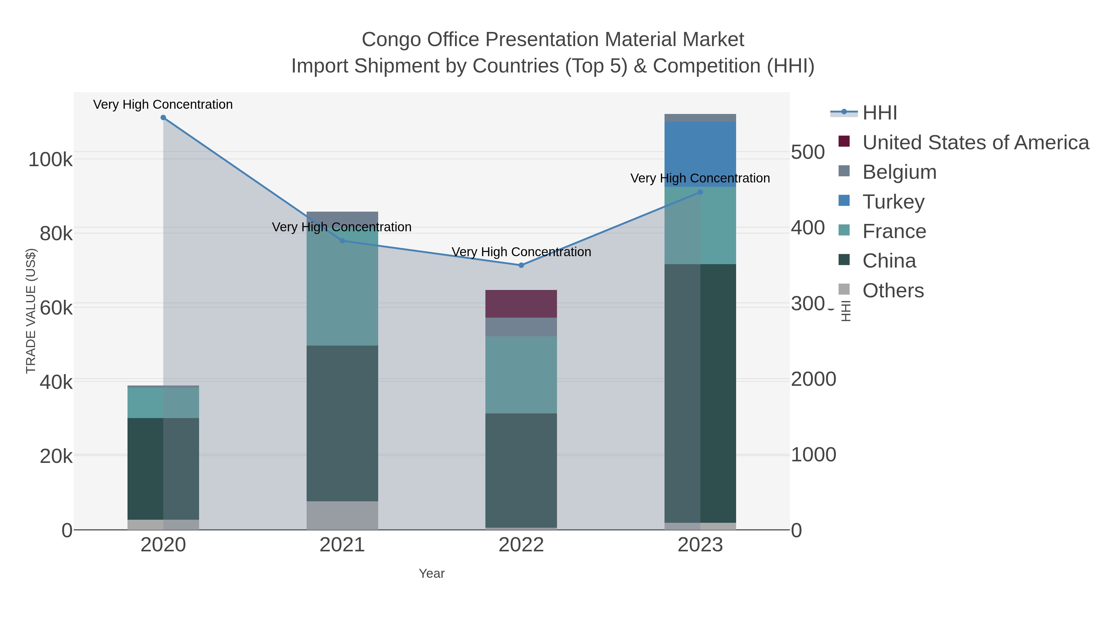 Congo Office Presentation Material Market Import Shipment by Countries (Top 5) & Competition (HHI)