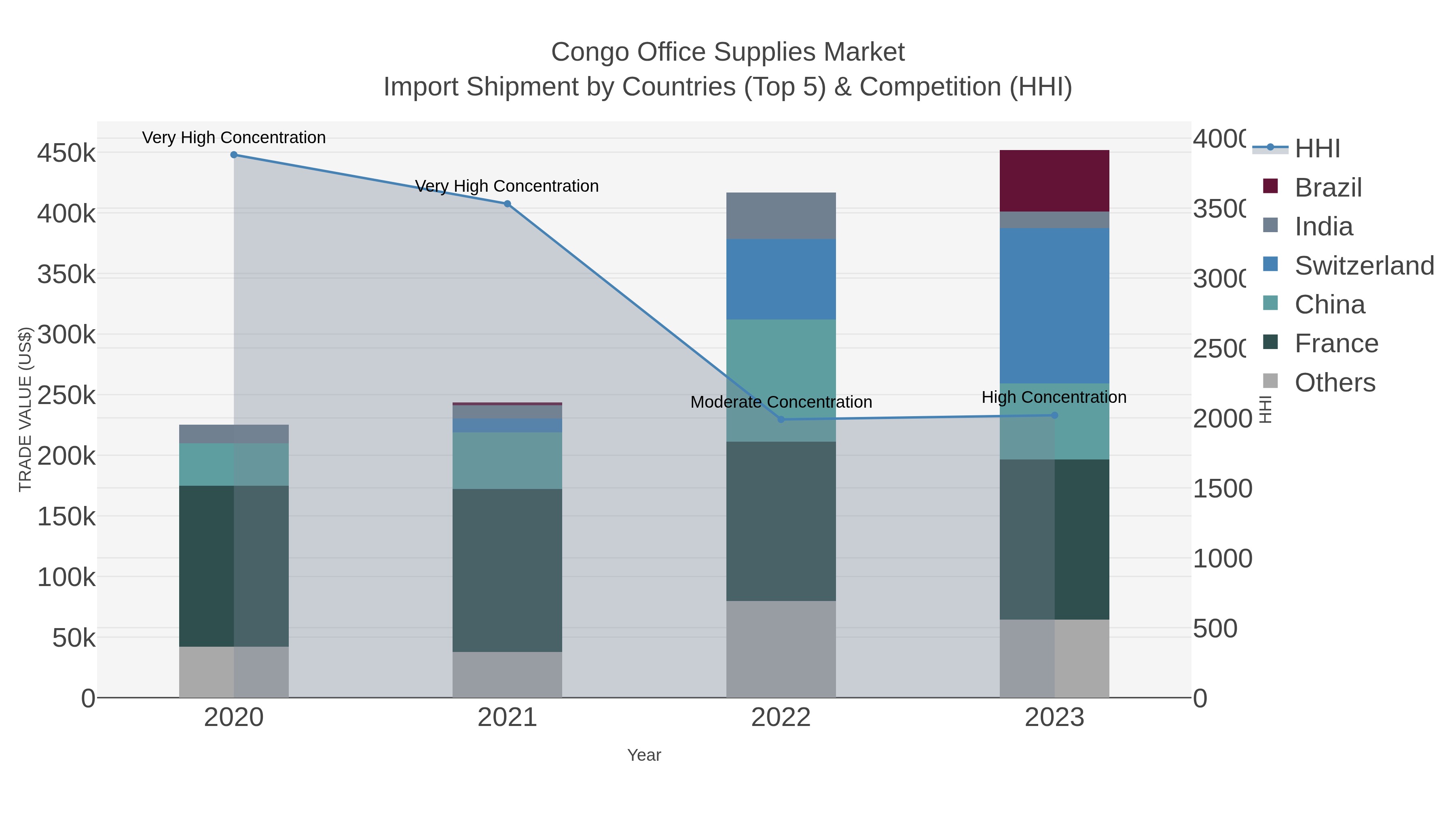 Congo Office Supplies Market Import Shipment by Countries (Top 5) & Competition (HHI)