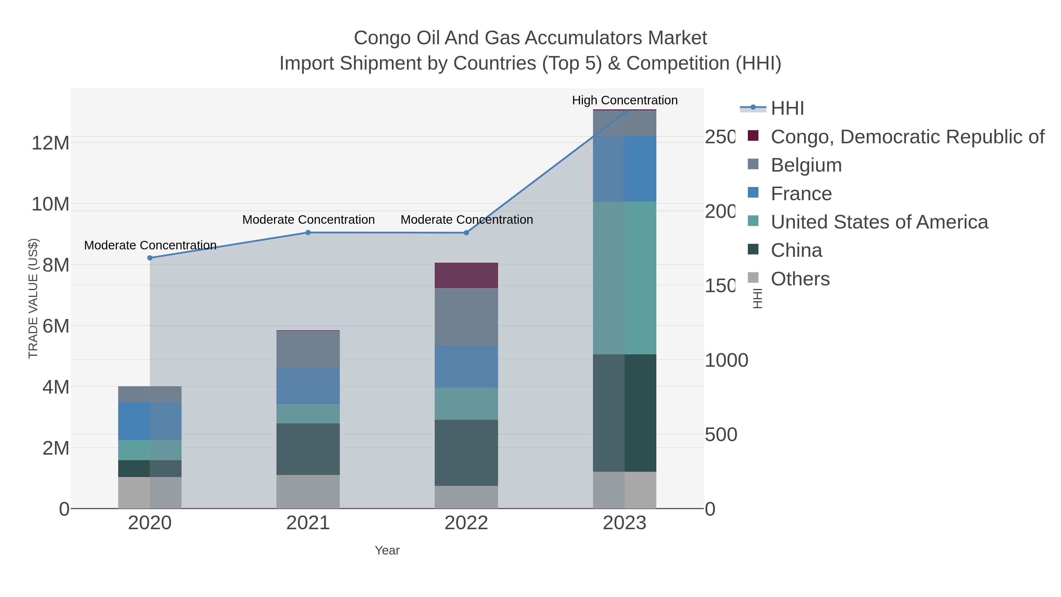 Congo Oil And Gas Accumulators Market Import Shipment by Countries (Top 5) & Competition (HHI)
