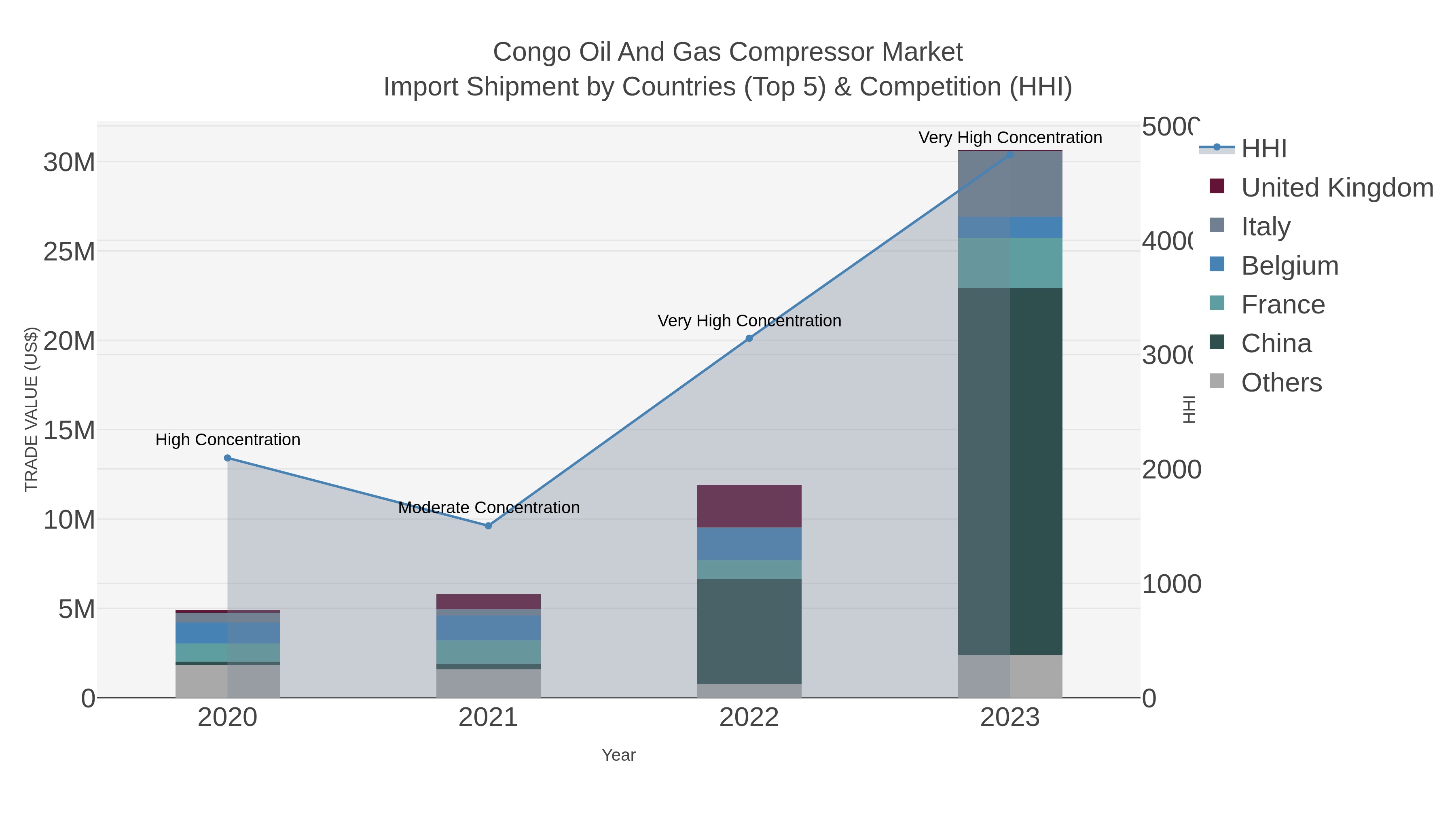 Congo Oil And Gas Compressor Market Import Shipment by Countries (Top 5) & Competition (HHI)