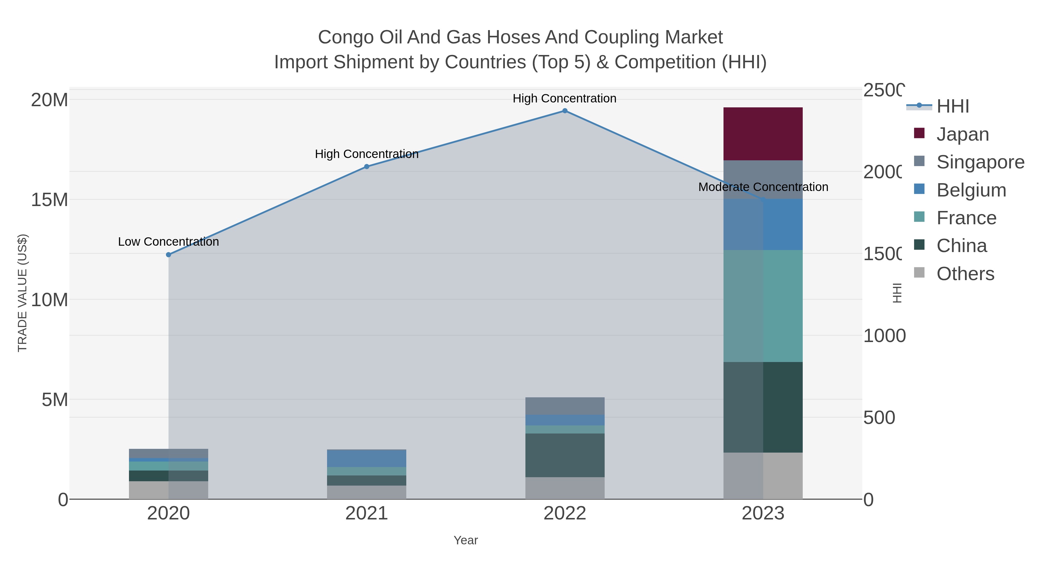 Congo Oil And Gas Hoses And Coupling Market Import Shipment by Countries (Top 5) & Competition (HHI)