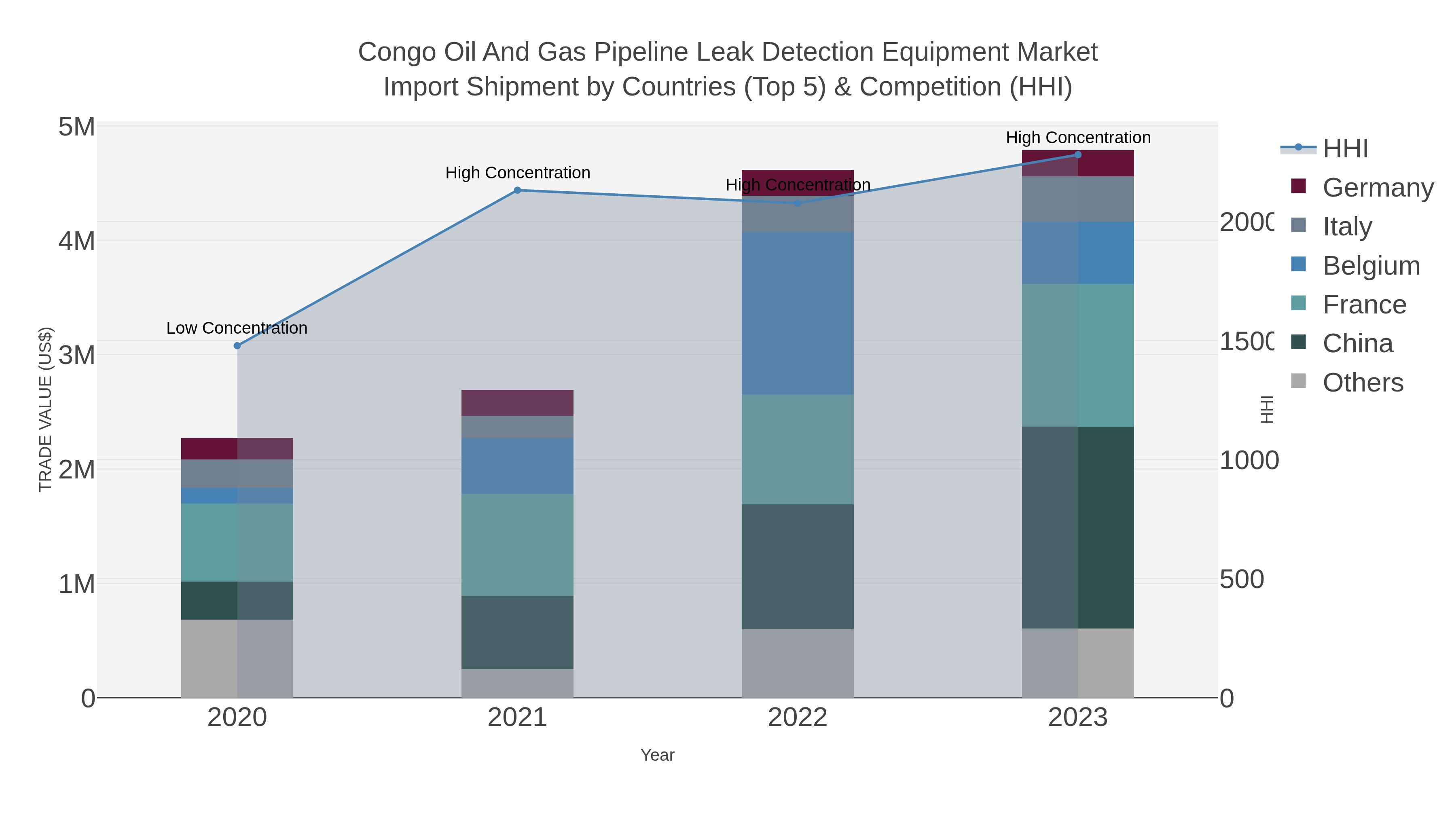 Congo Oil and Gas Pipeline Leak Detection Equipment Market
