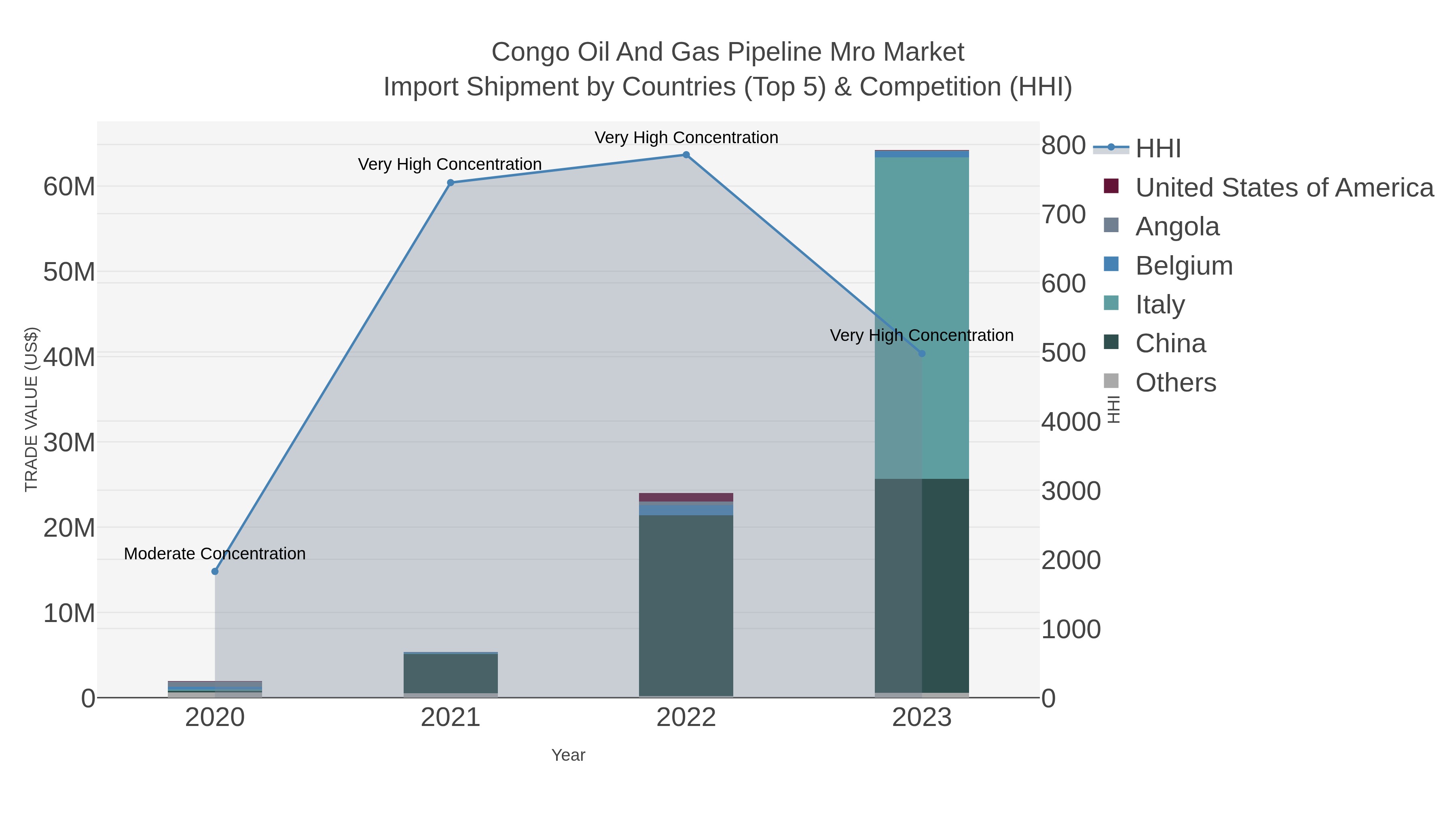 Congo Oil And Gas Pipeline Mro Market Import Shipment by Countries (Top 5) & Competition (HHI)