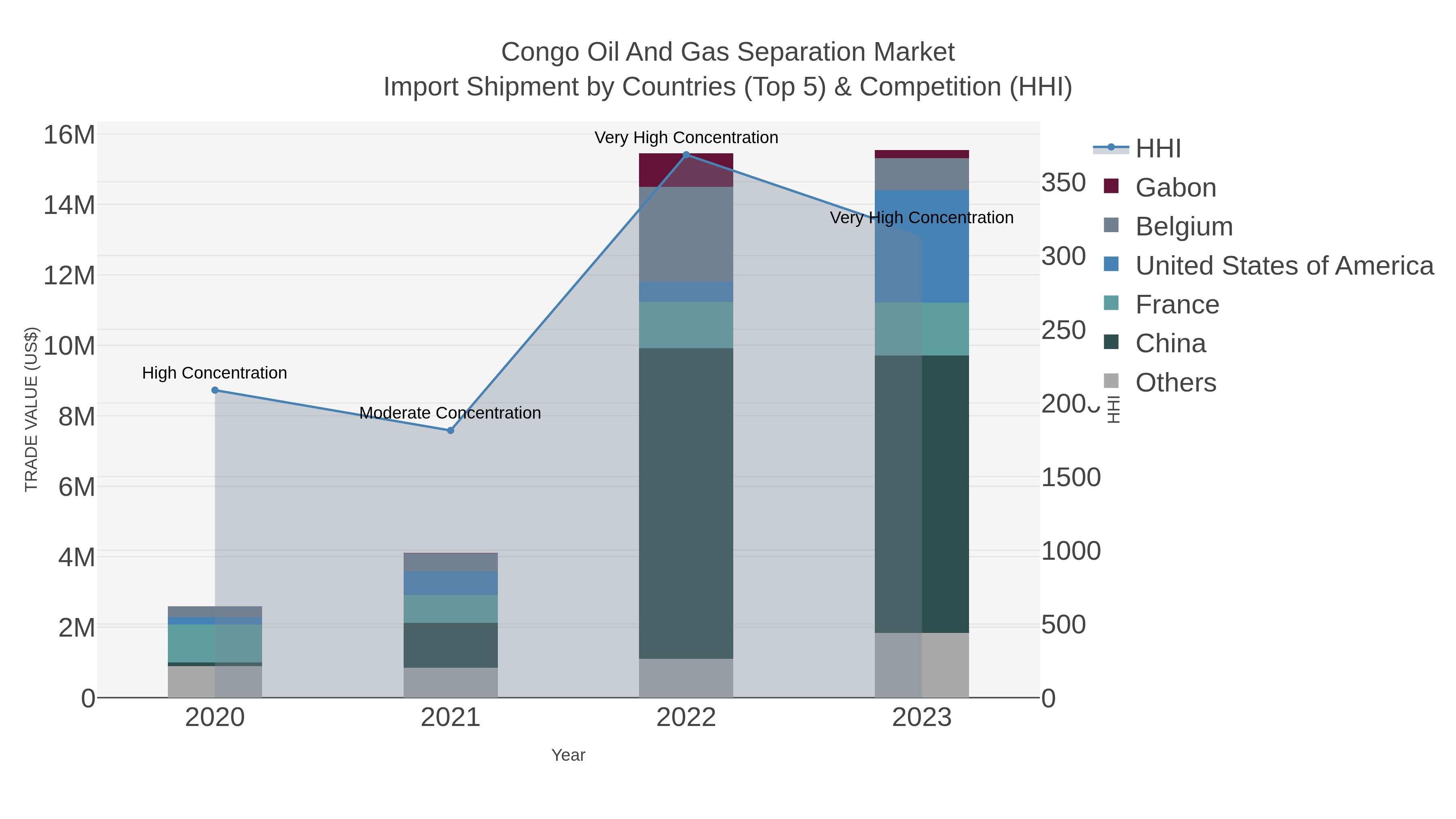 Congo Oil And Gas Separation Market Import Shipment by Countries (Top 5) & Competition (HHI)
