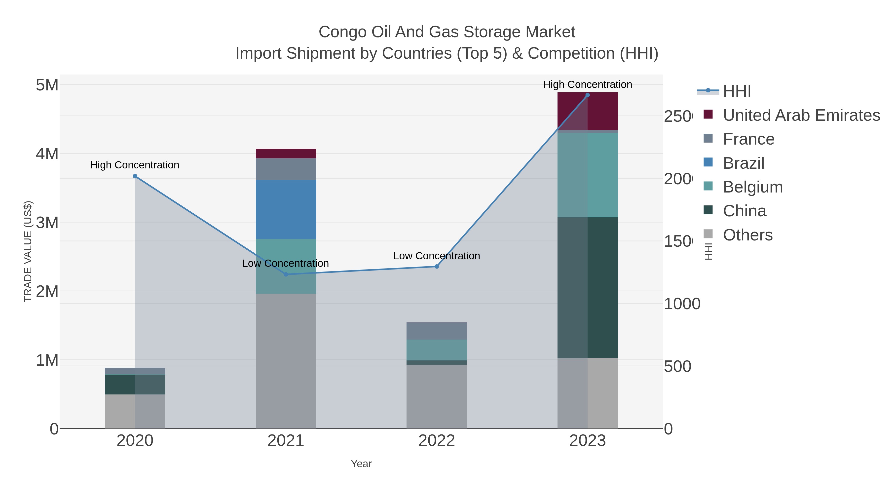 Congo Oil And Gas Storage Market Import Shipment by Countries (Top 5) & Competition (HHI)