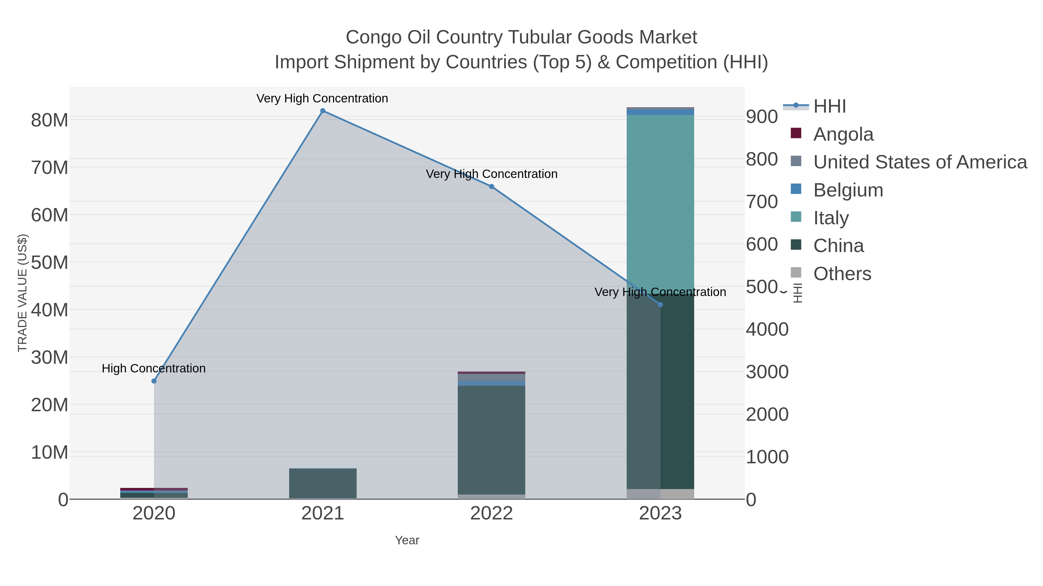 Congo Oil Country Tubular Goods Market Import Shipment by Countries (Top 5) & Competition (HHI)
