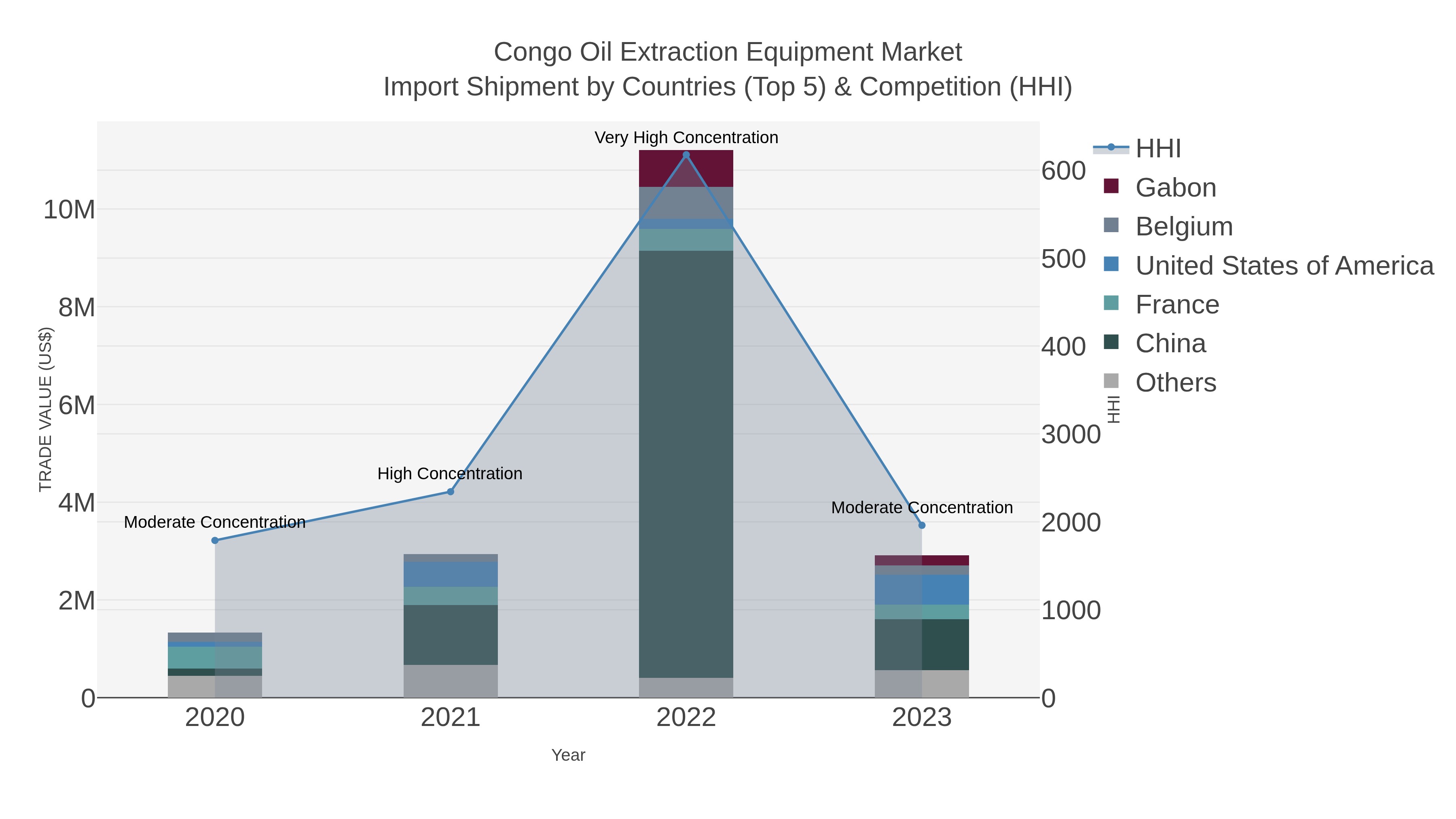 Congo Oil Extraction Equipment Market Import Shipment by Countries (Top 5) & Competition (HHI)